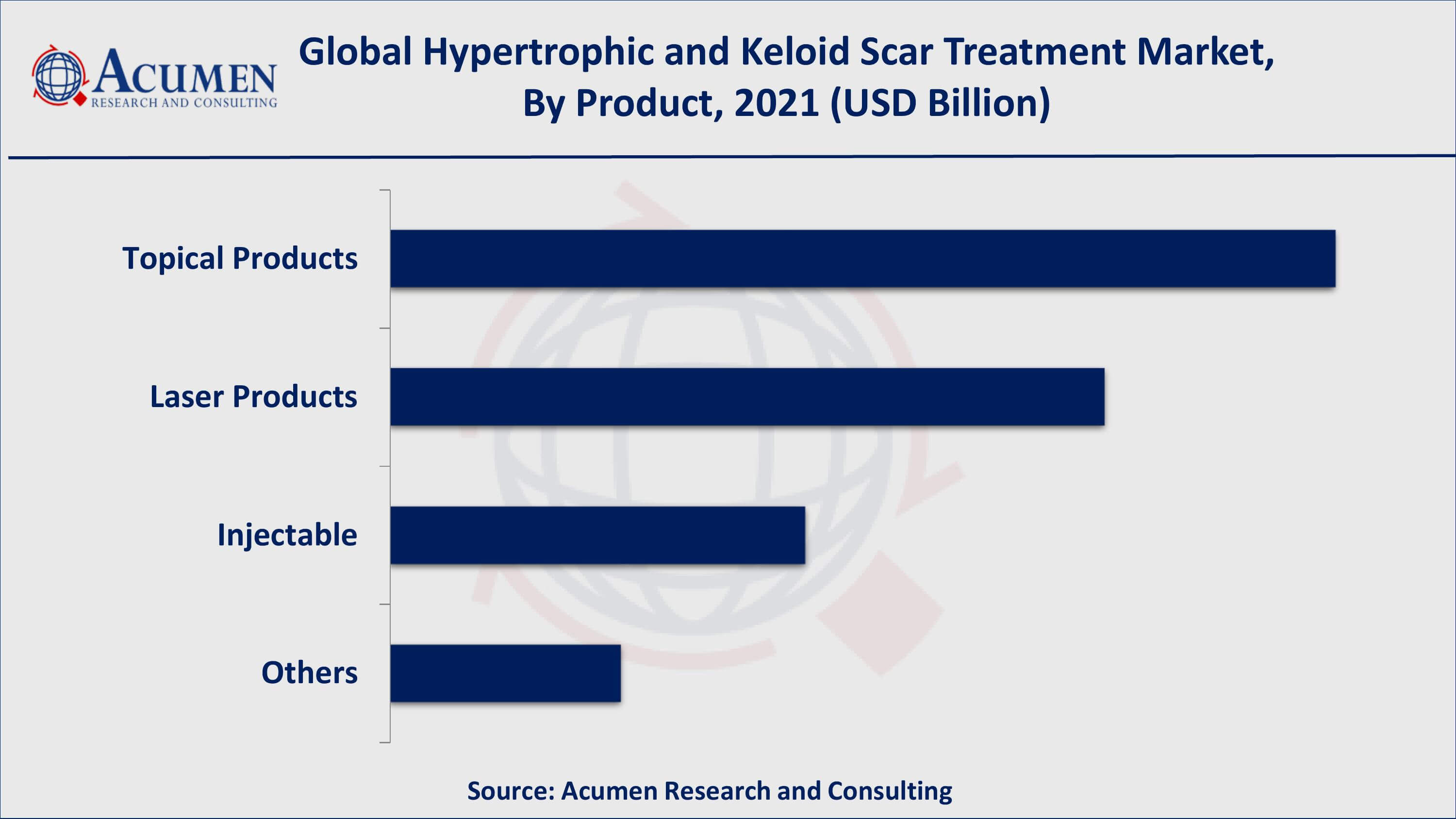 Hypertrophic and Keloid Scar Treatment Market Share According to the Colorado Springs Dermatology Clinic, acne affects roughly 40 to 50 million people annually in the U.S.