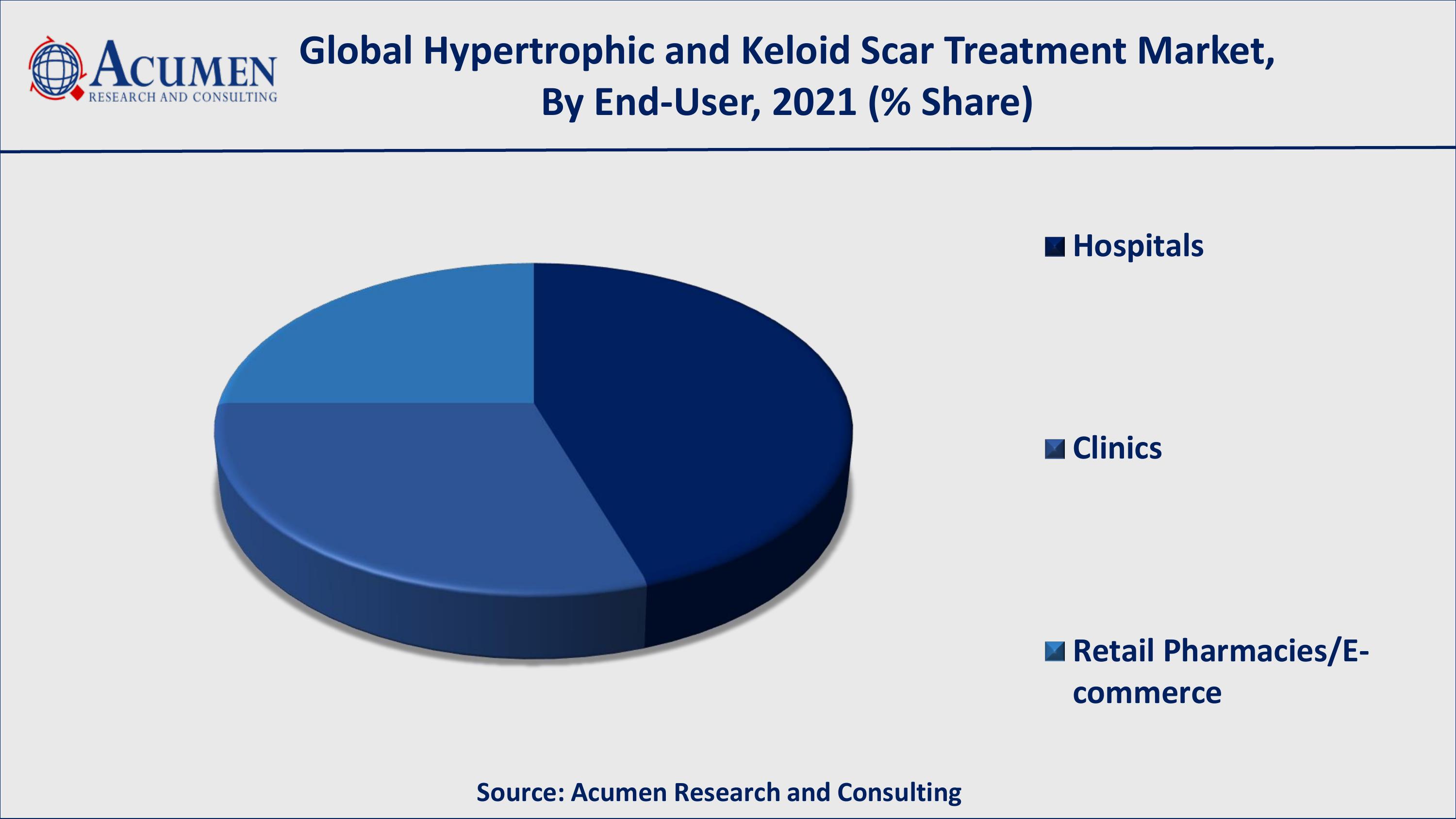 Hypertrophic and Keloid Scar Treatment Market Analysis Among end-user, hospitals occupied more than 44% of the market share from 2022 to 2030