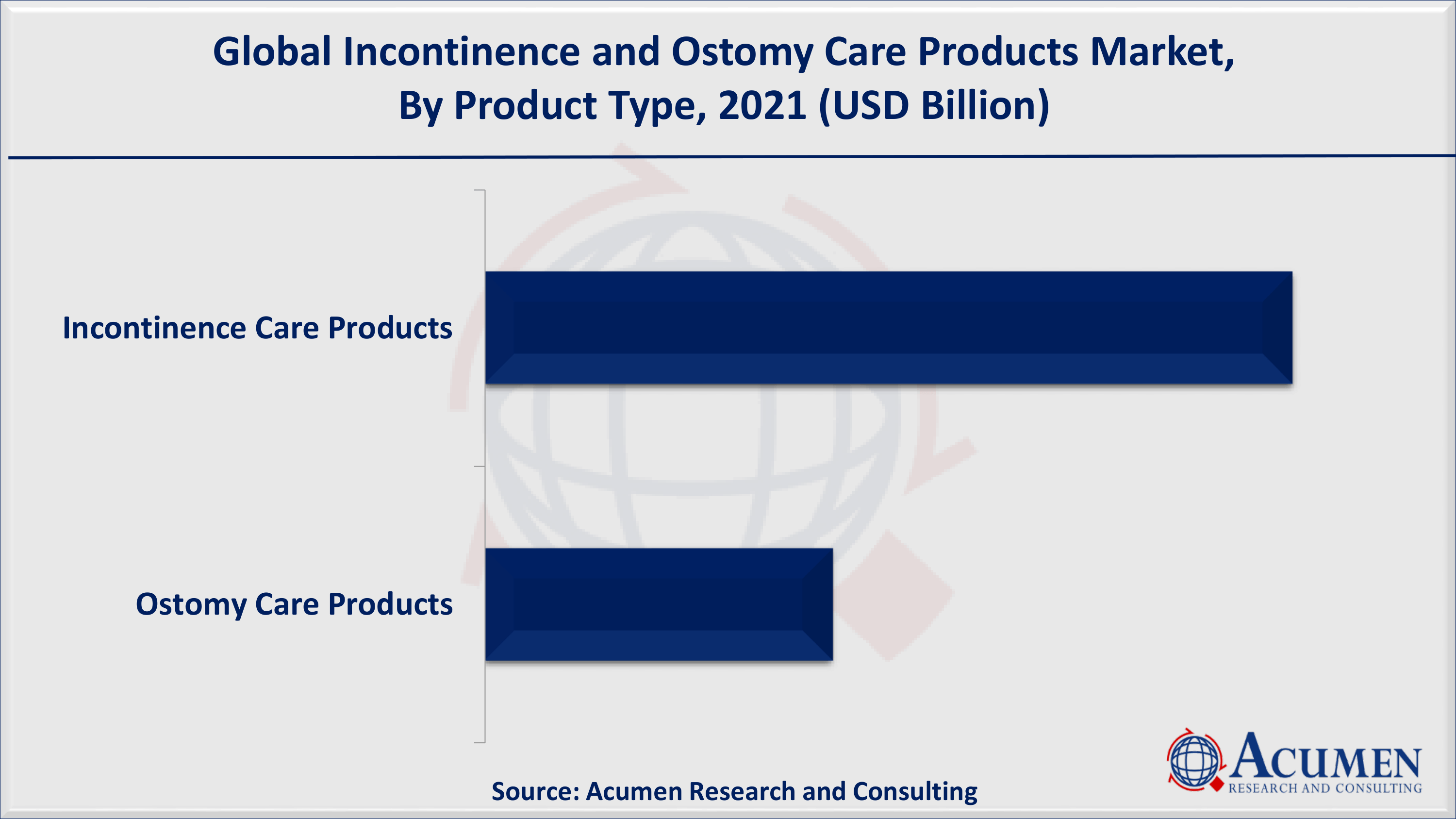 Incontinence and Ostomy Care Products Market Share Based on product type, incontinence care products accounted for over 75% of the overall market share in 2021