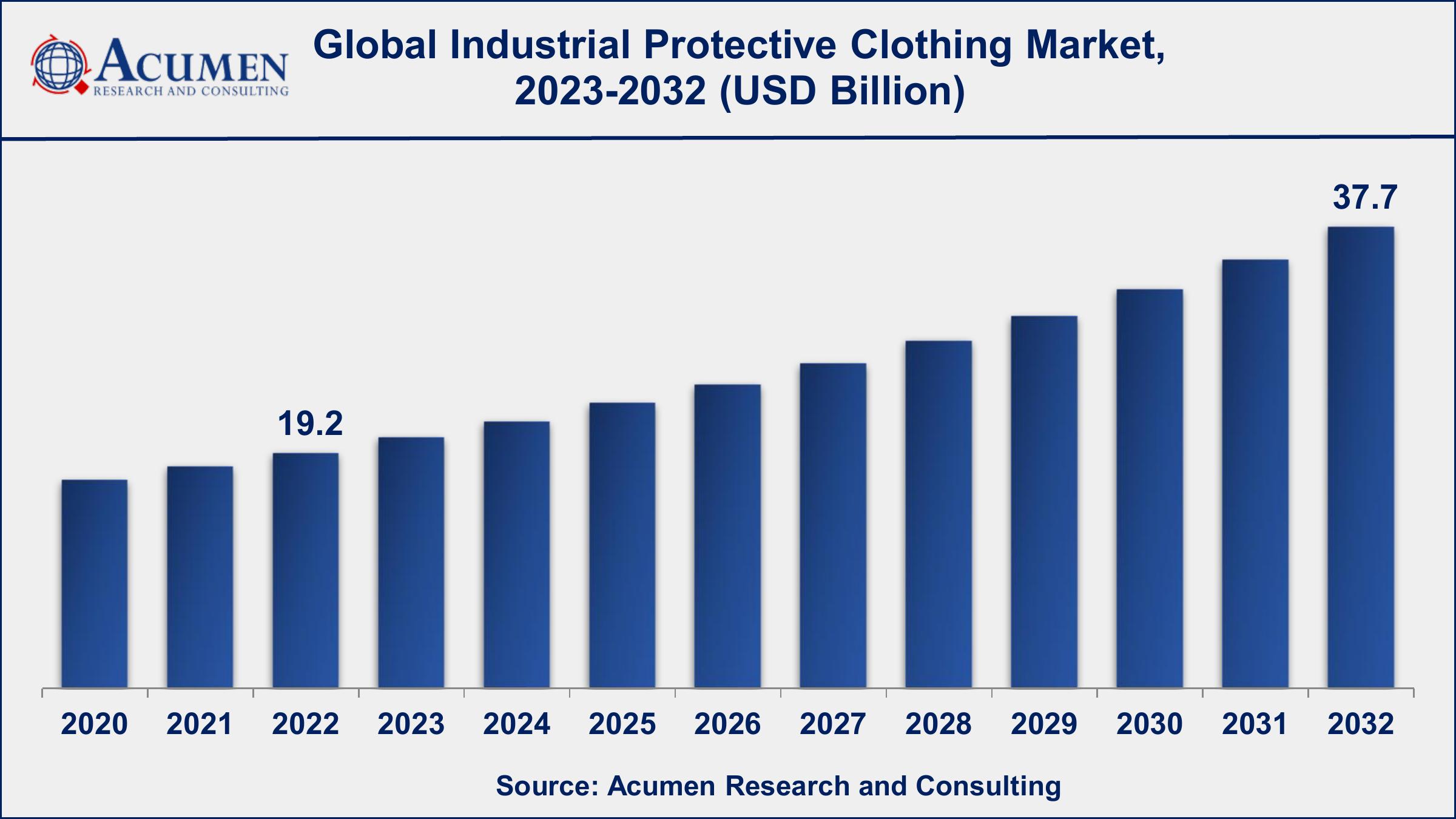 Market for Industrial Protective Clothing Global Industrial Protective Clothing Market Dynamics