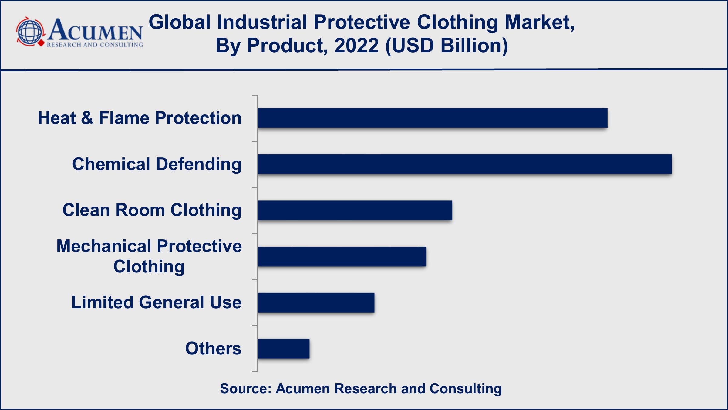 Industrial Protective Clothing Industry Industrial Protective Clothing Market Growth Factors