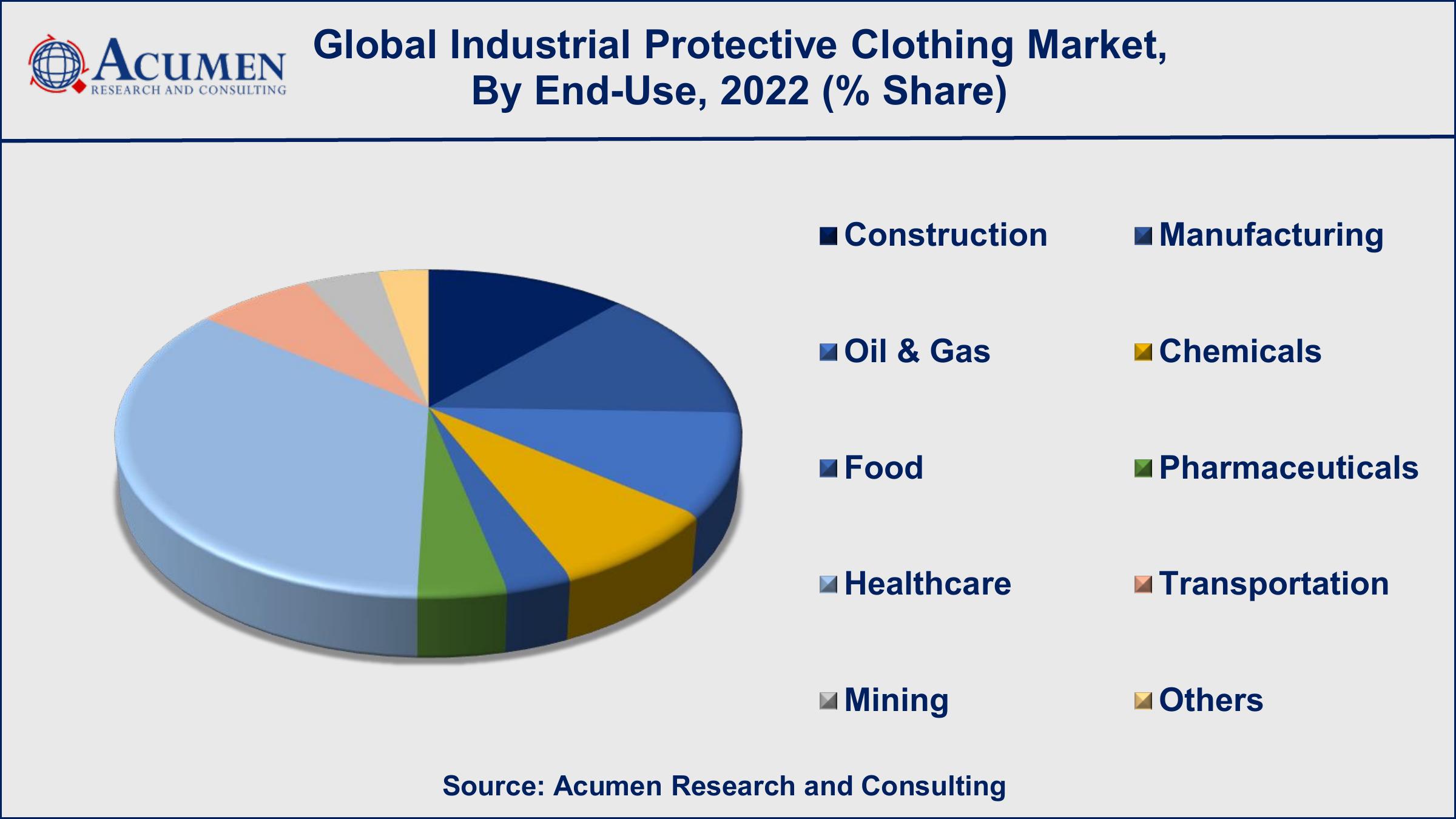 Industrial Protective Clothing Market Size Industrial Protective Clothing Market Drivers