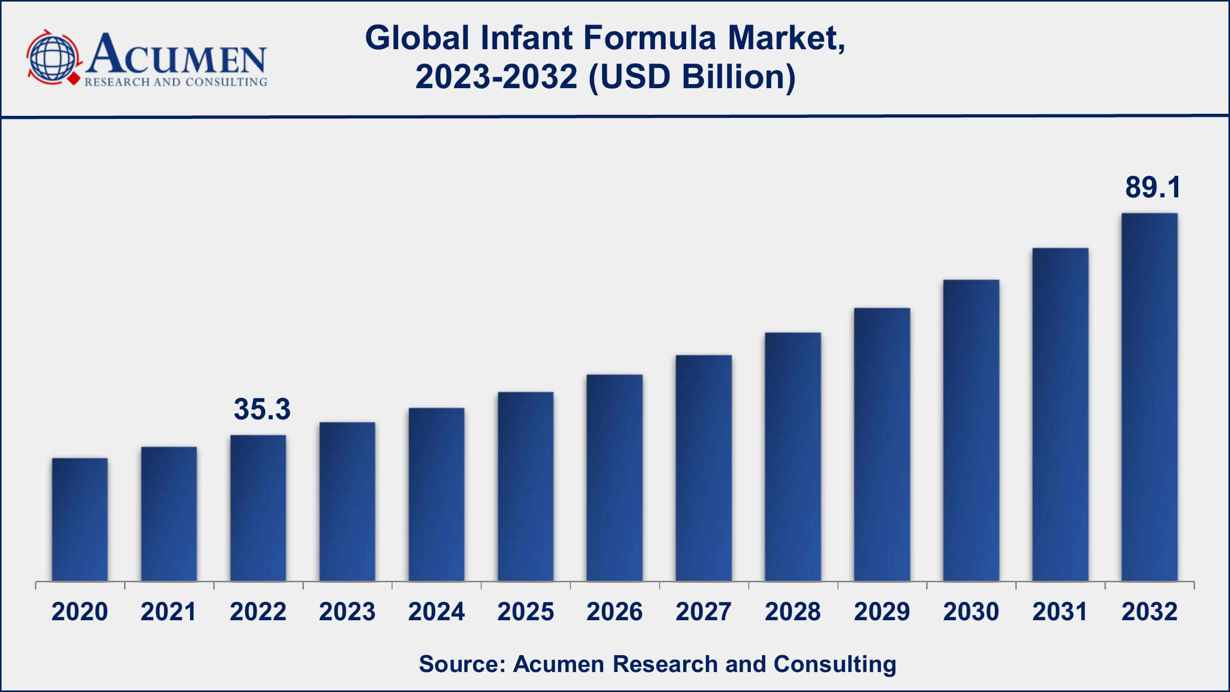 Infant Formula Market Size Global Infant Formula Market Dynamics