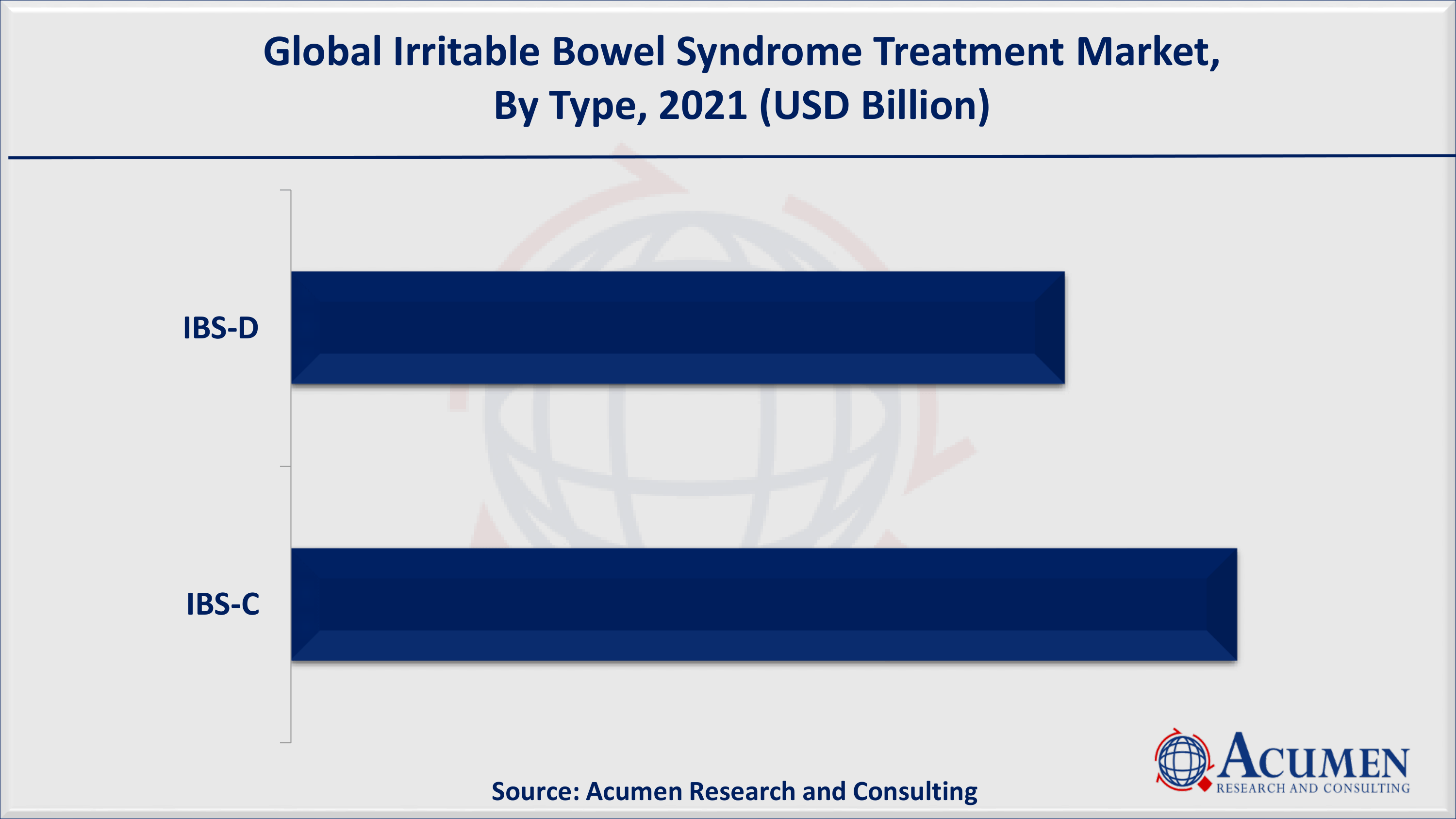 Irritable Bowel Syndrome Treatment Market Share Based on type, IBS-D accounted for over 55% of the overall market share in 2021