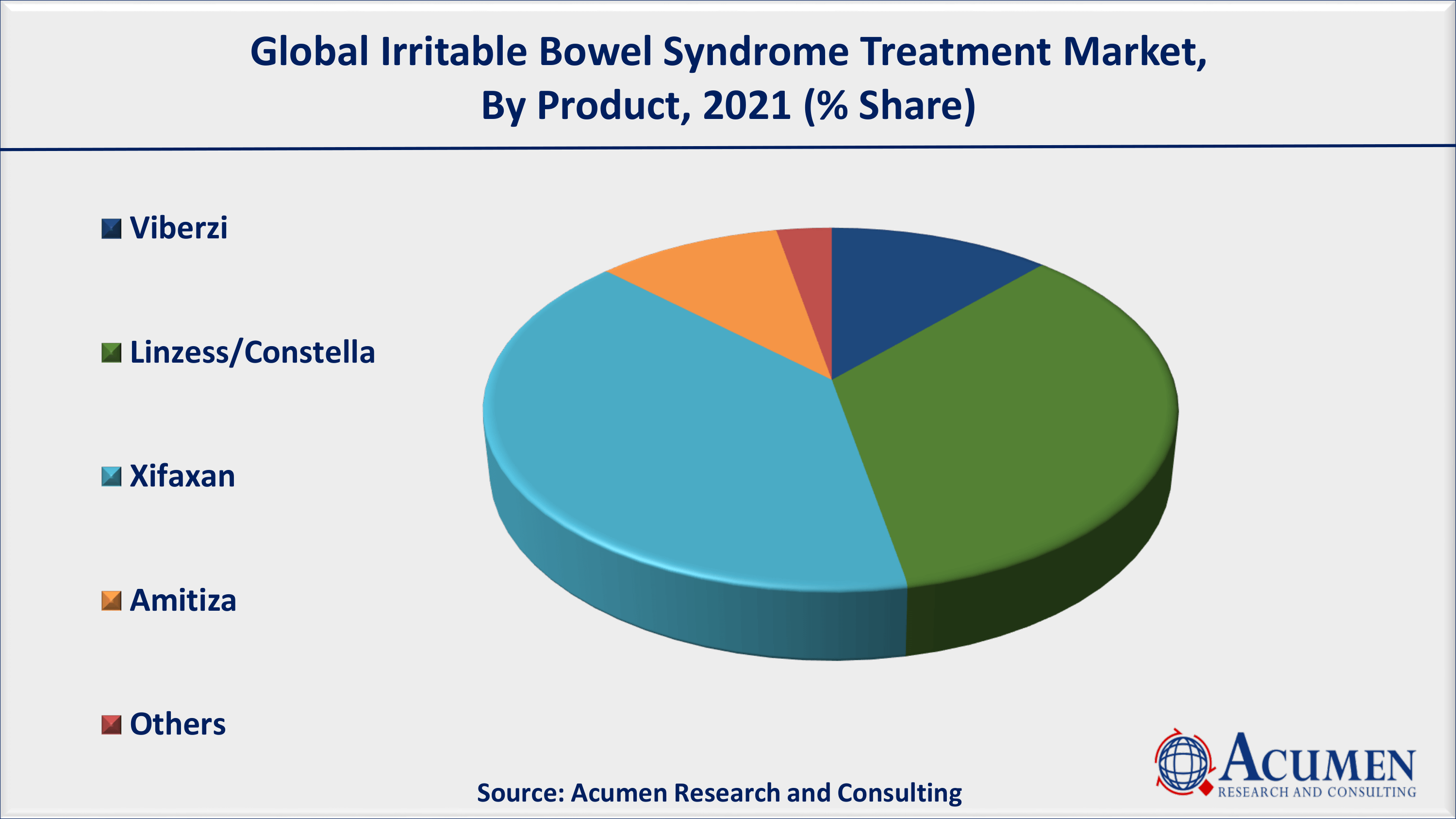 Irritable Bowel Syndrome Treatment Market Analysis As per International Foundation for Gastrointestinal Disorders, Inc. (IFFGD) estimation, IBS affects 5 to 10% of the world population