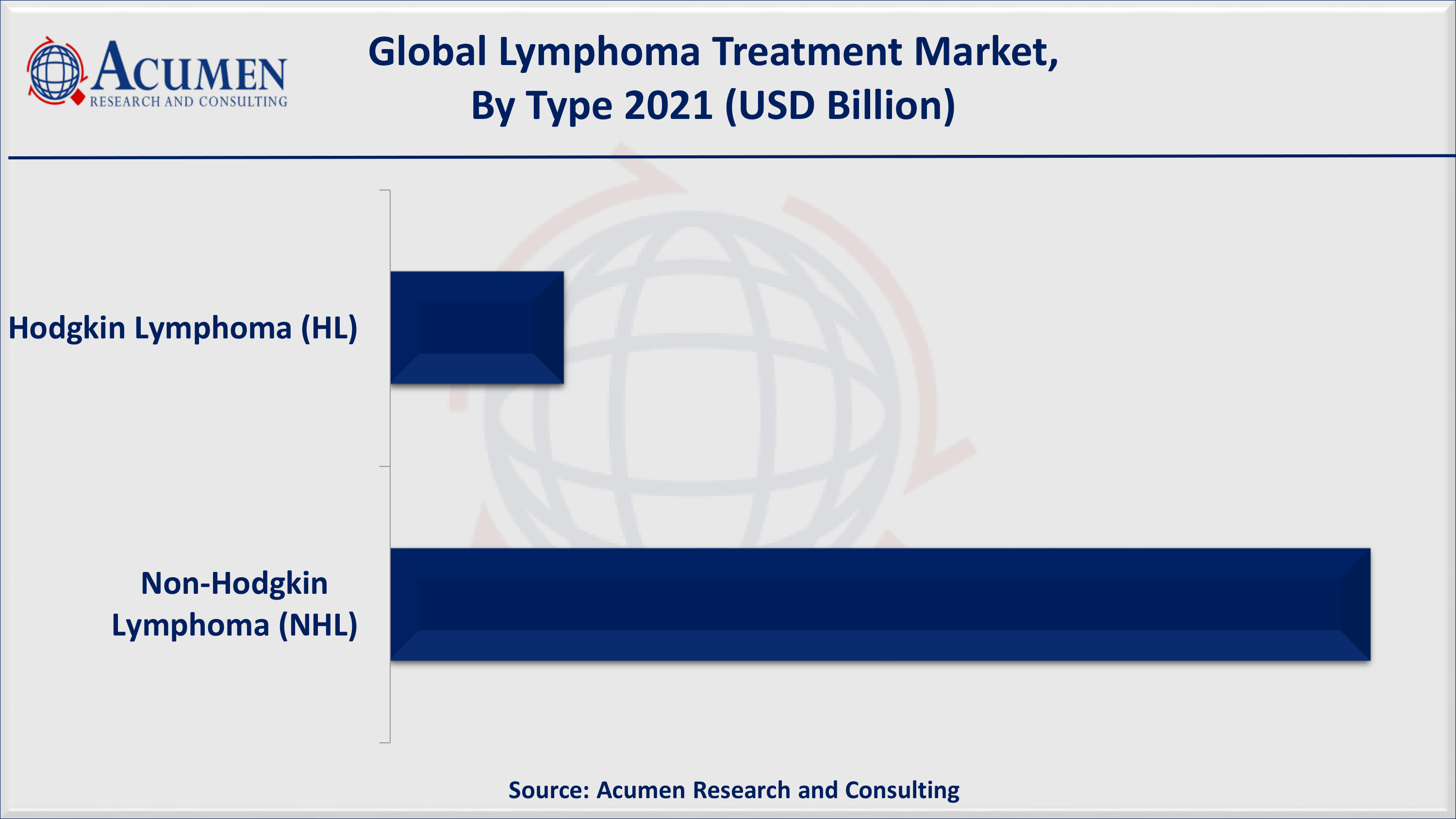 Lymphoma Treatment Market Share 2022 to 2030 By ARC North America lymphoma treatment market accounted for over 40% regional shares in 2021