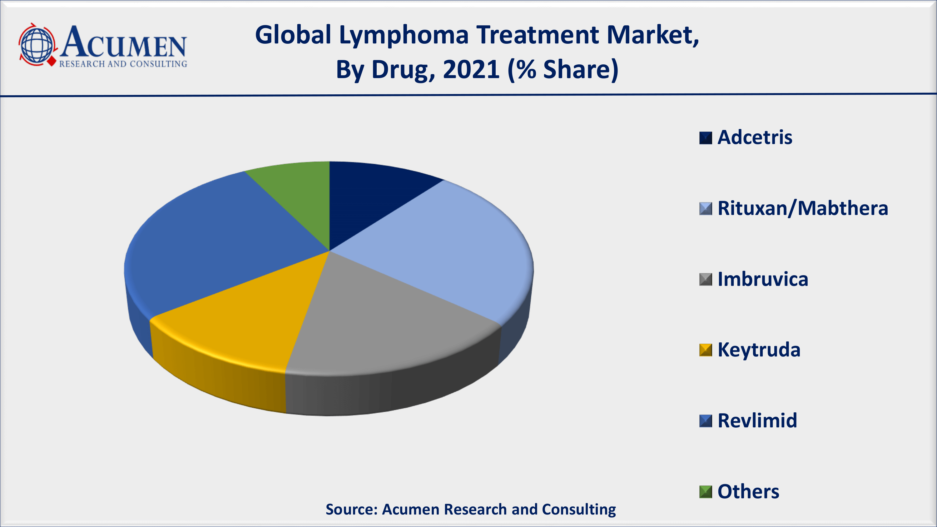 Lymphoma Treatment Market Analysis 2022 to 2030 By ARC According to the Leukemia & Lymphoma Society® (LLS), around 178,520 Americans were diagnosed with Lymphoma in 2020