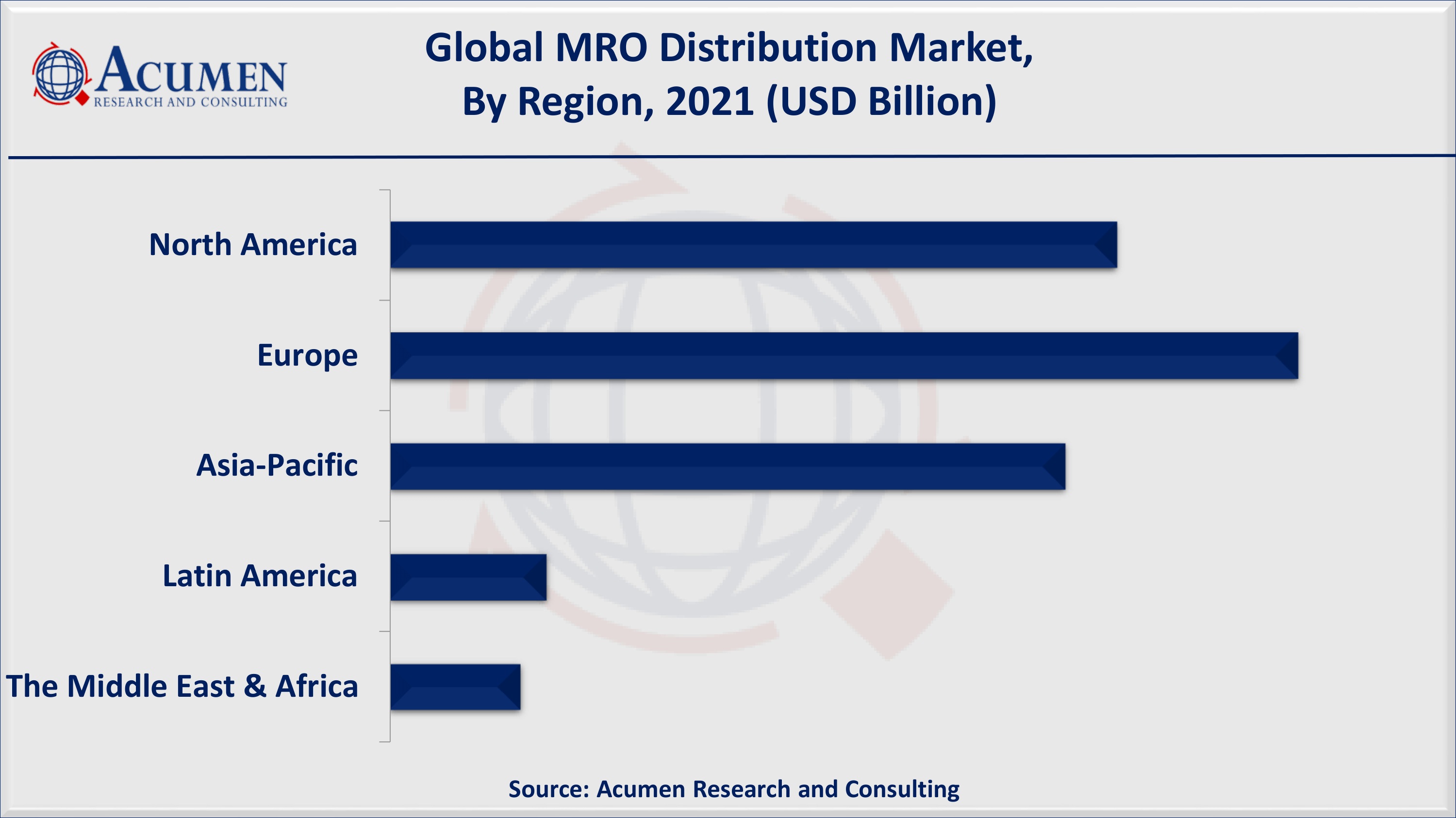 MRO Distribution Market Analysis By ARC North America MRO distribution market share accounted for over 35% shares in 2021