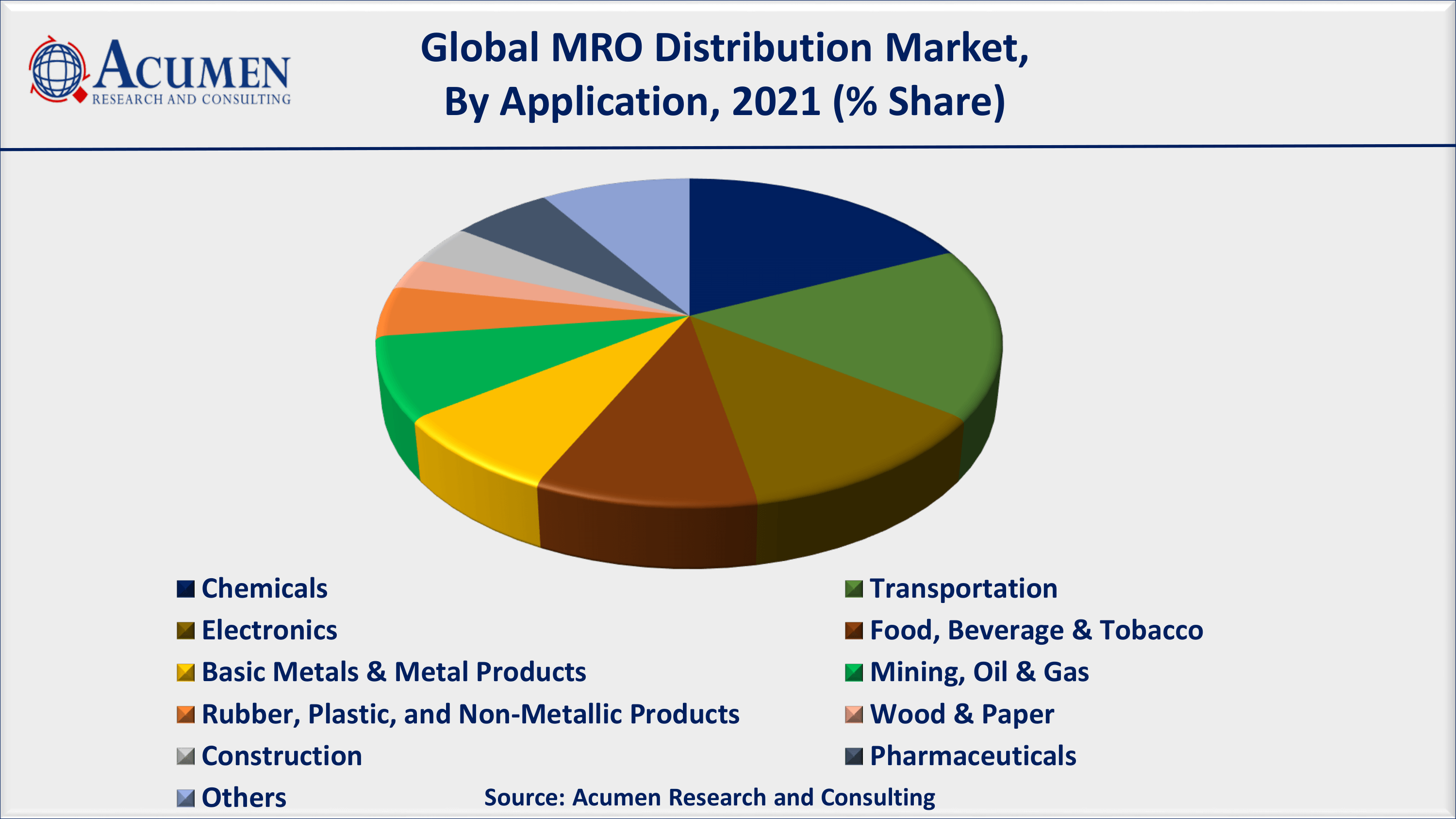 MRO Distribution Market Share By ARC Based on application, chemicals accounted for over 18% of the overall market share in 2021