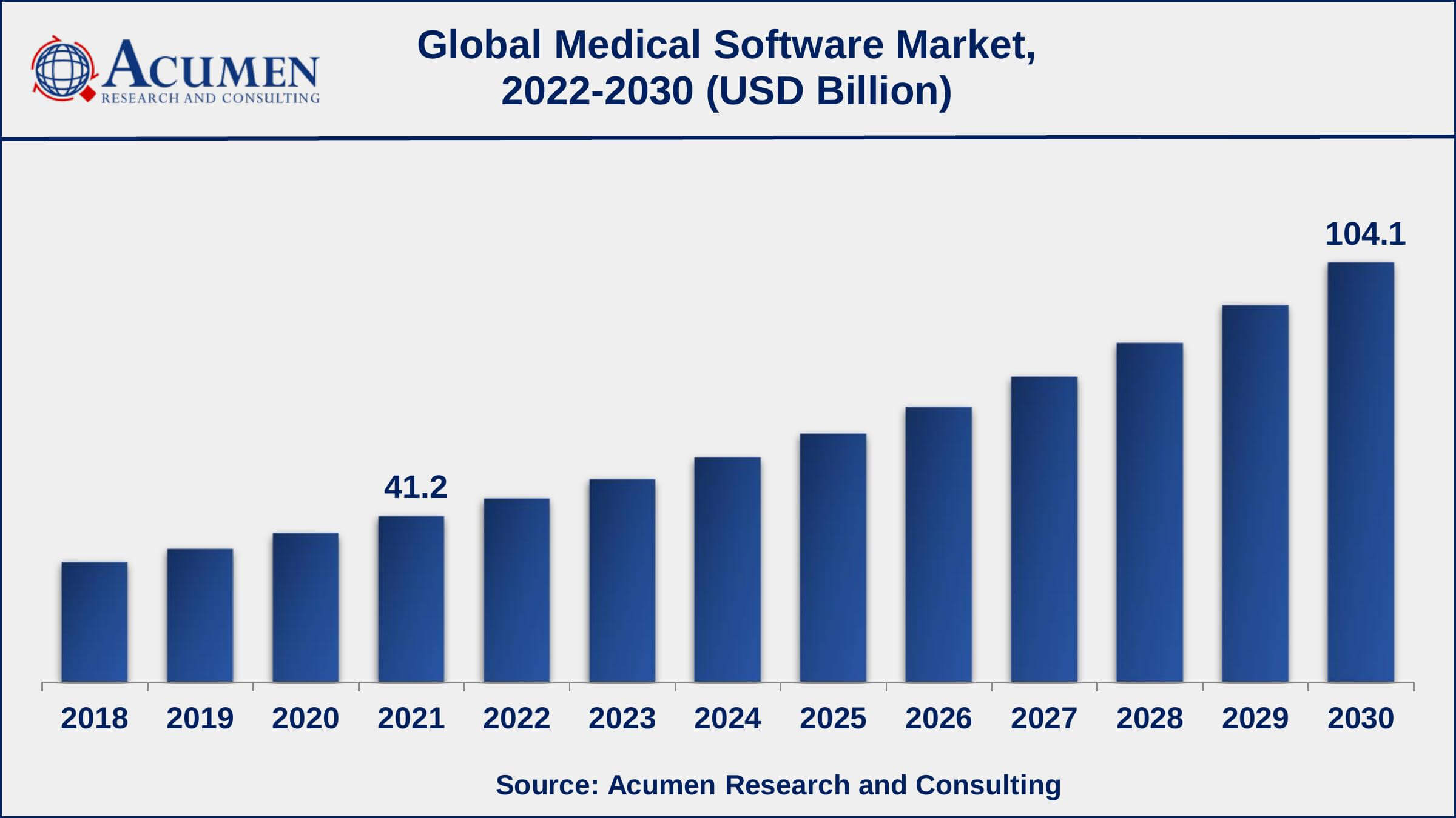 Medical Software Market Share Asia-Pacific medical software market growth will record a CAGR of more than 11% from 2022 to 2030