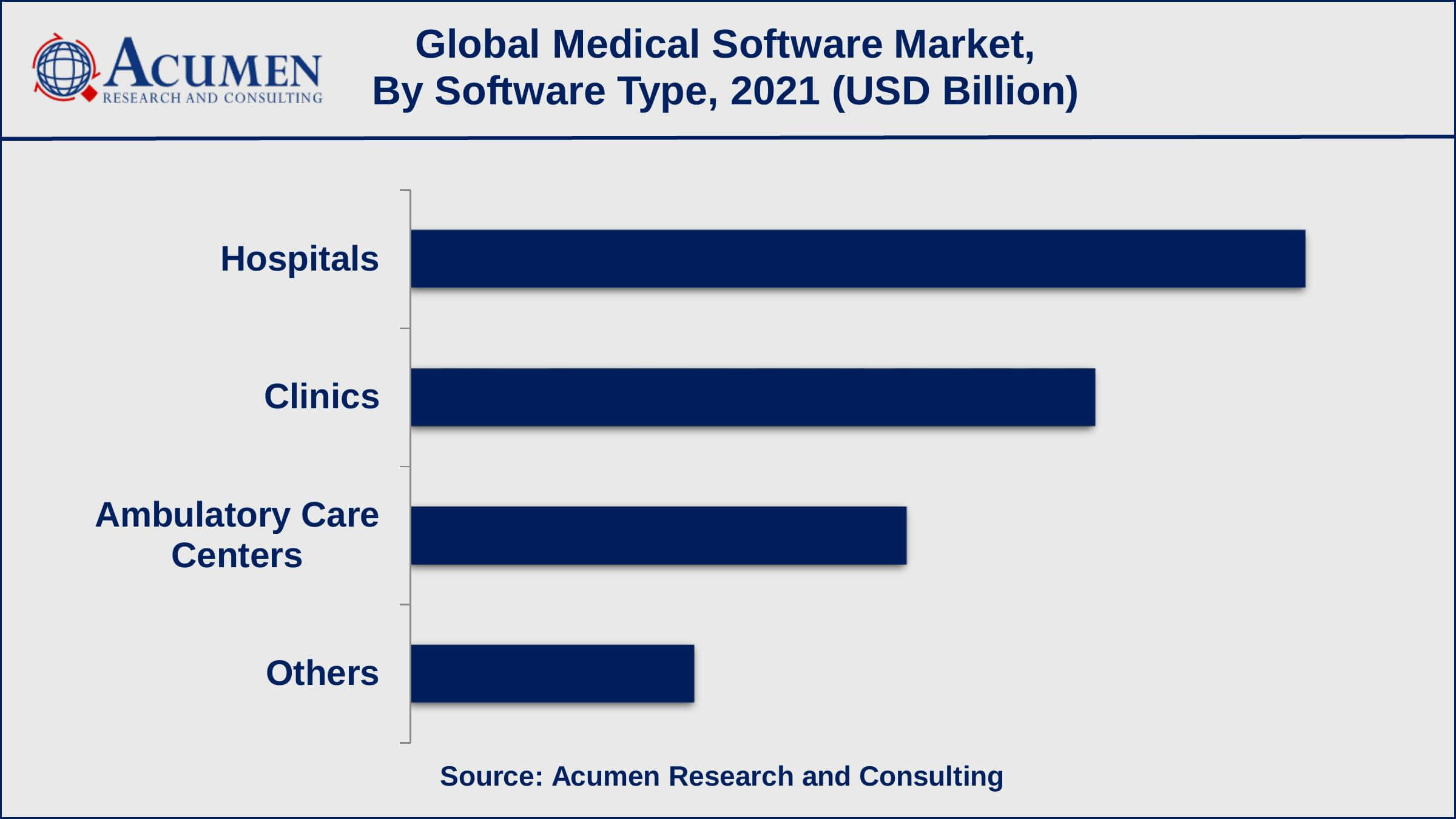 Medical Software Market Value Among software type, the medical practice management software sub-segment collected >20% share in 2021