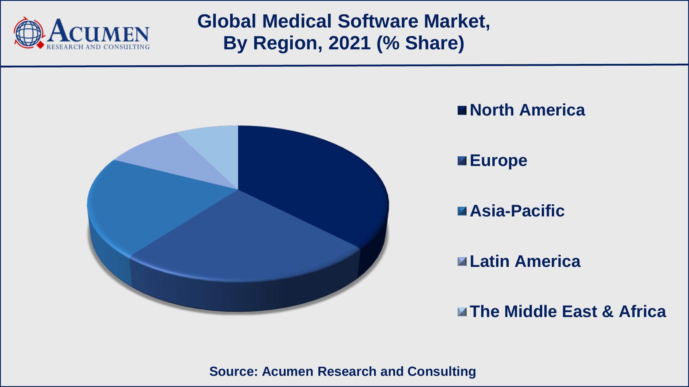 Medical Software Market Trend The increased focus on data analytics is a popular medical software market trend that drives the industry demand