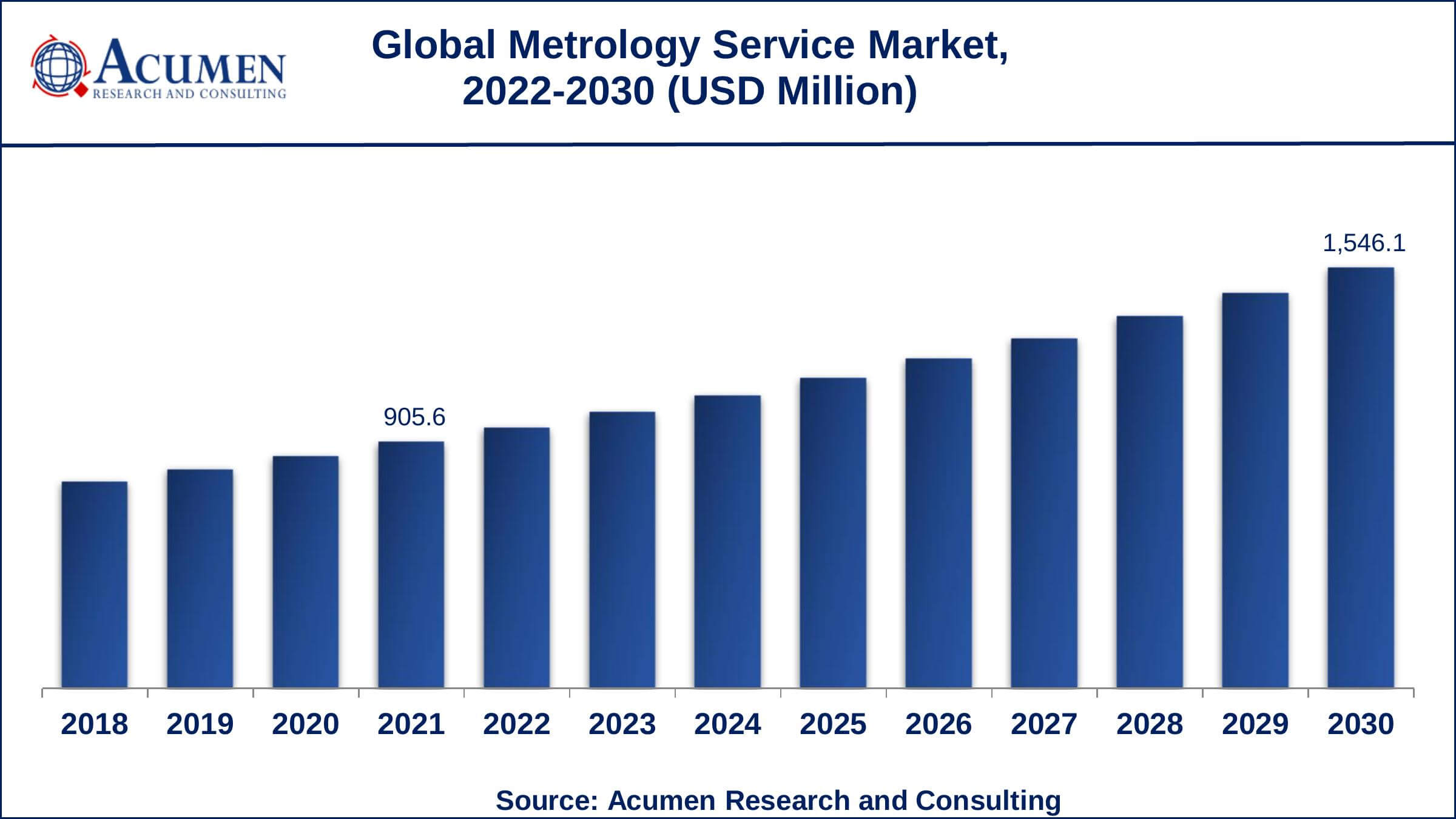 Metrology Service Market Report Statistics Global metrology service market revenue is estimated to reach USD 1,546.1 Million by 2030 with a CAGR of 6.2% from 2022 to 2030