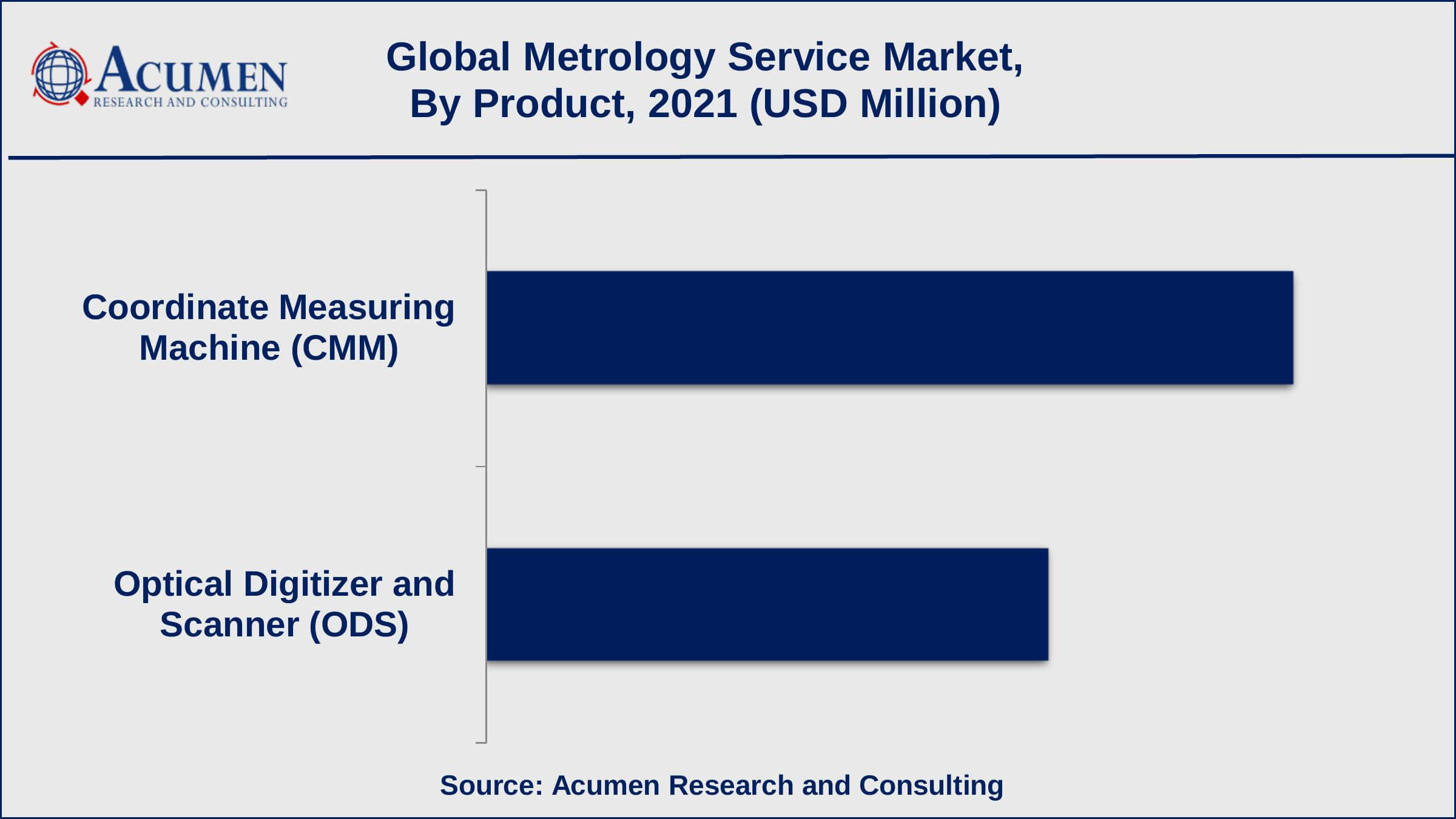 Metrology Service Market Growth Factors Based on product, optical digitizer and scanner (ODS) captured over 59% of the overall market share in 2021