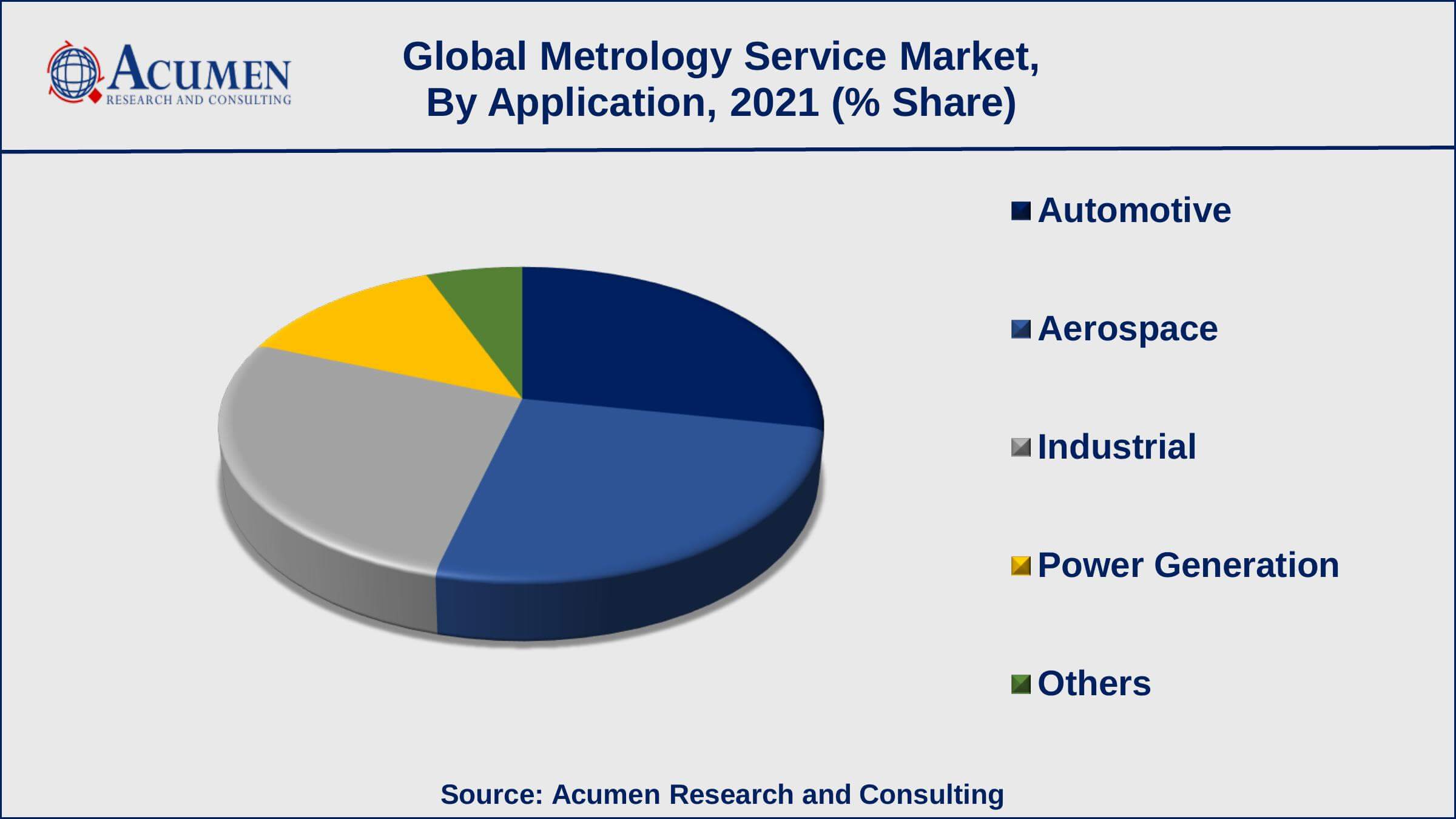 Metrology Service Market Insights Among application, automotive sub-segment occupied more than 29% of the market share from 2022 to 2030