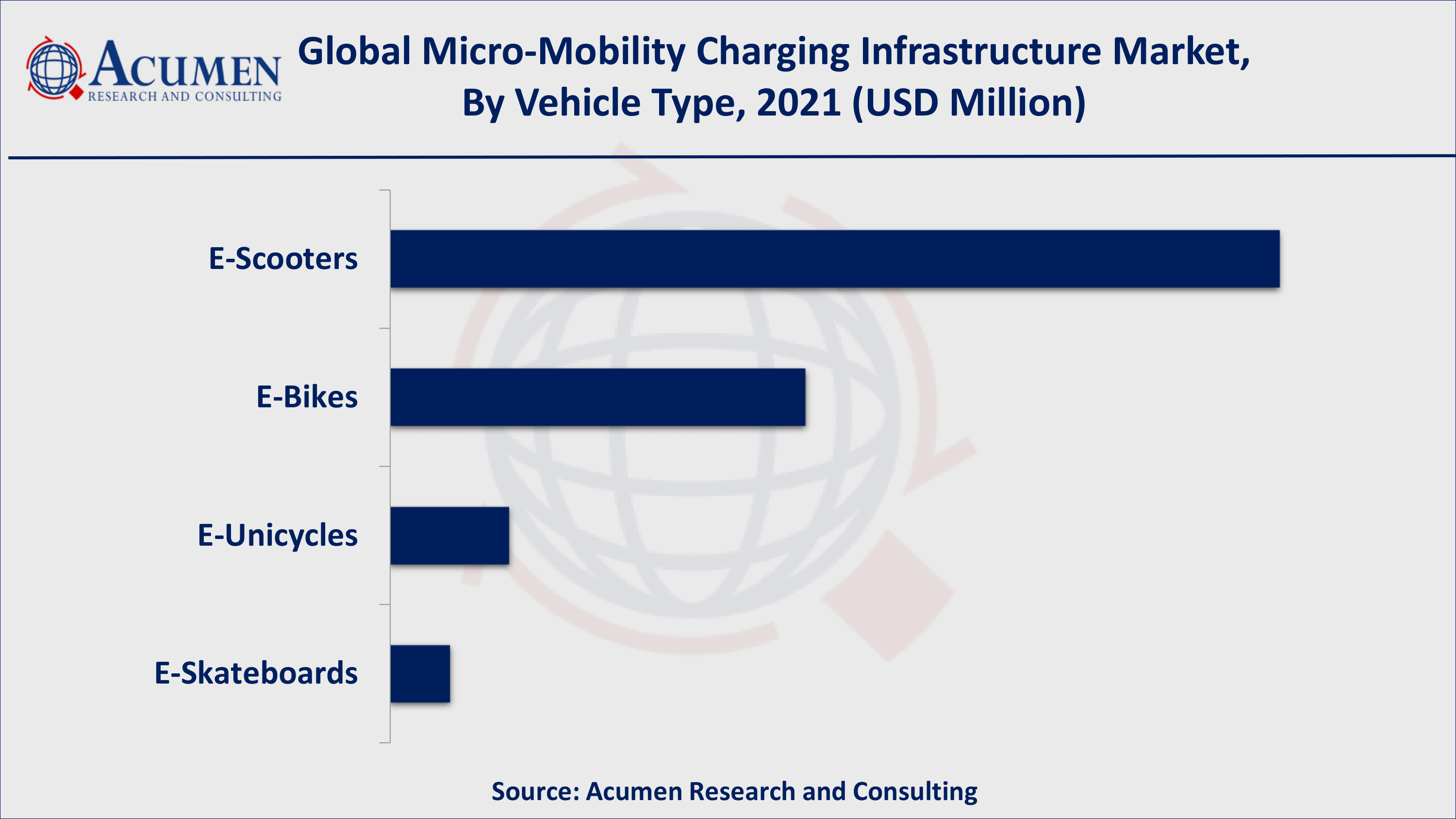 Micro-Mobility Charging Infrastructure Market Share By ARC Based on vehicle type, e-scooters over 60% of the overall market share in 2021