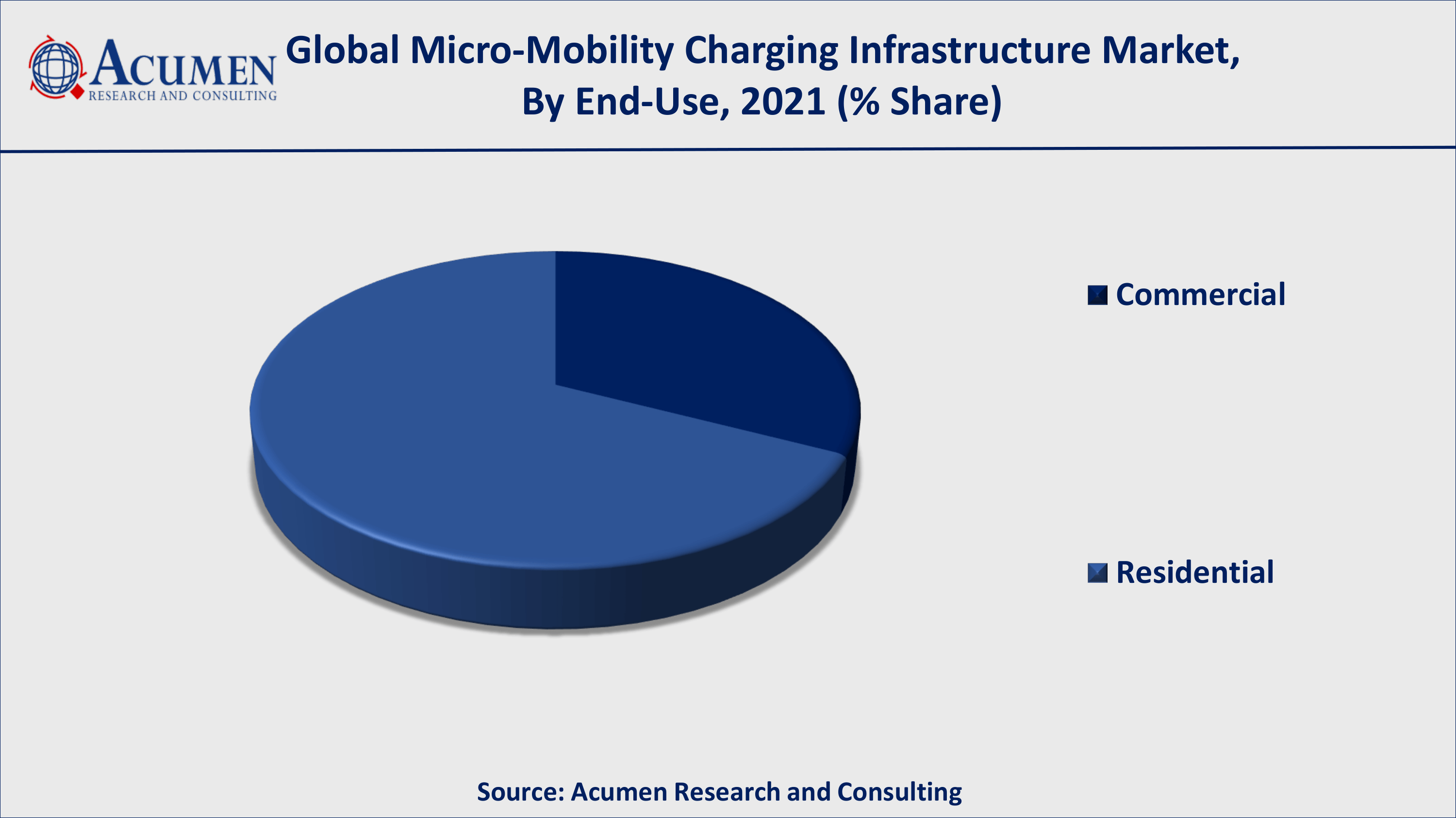 Micro-Mobility Charging Infrastructure Market Analysis By ARC Growing investment in micro-mobility will fuel the global micro-mobility charging infrastructure market value