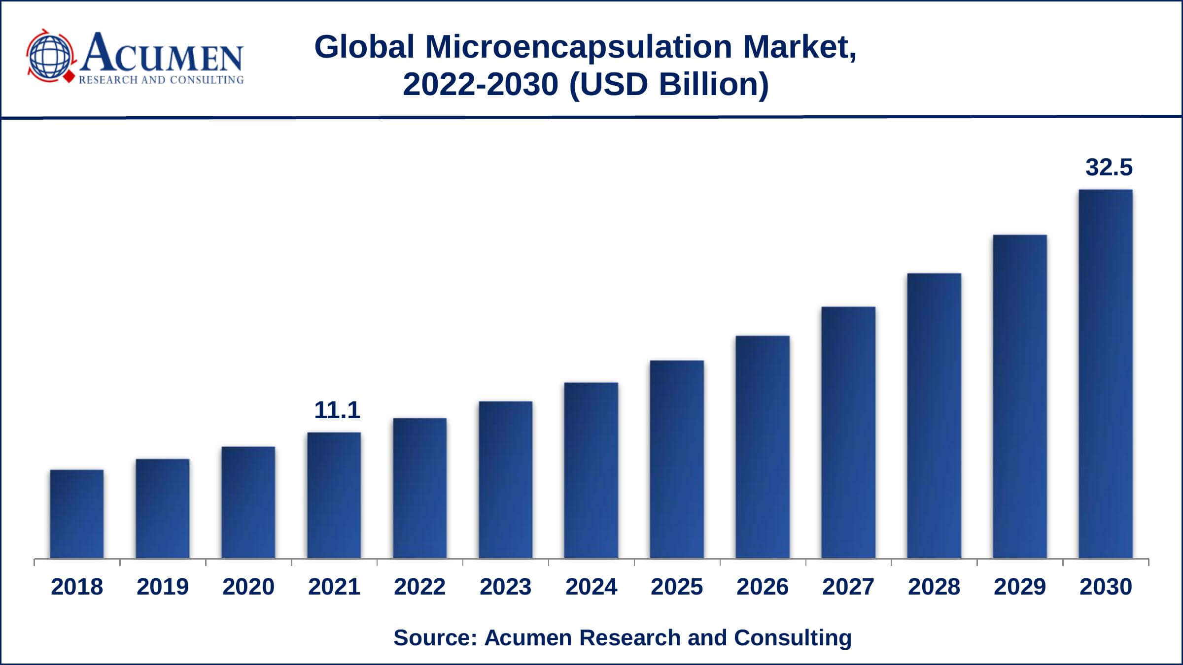 Microencapsulation Market Report Statistics North America microencapsulation market share generated over 38% shares in 2021