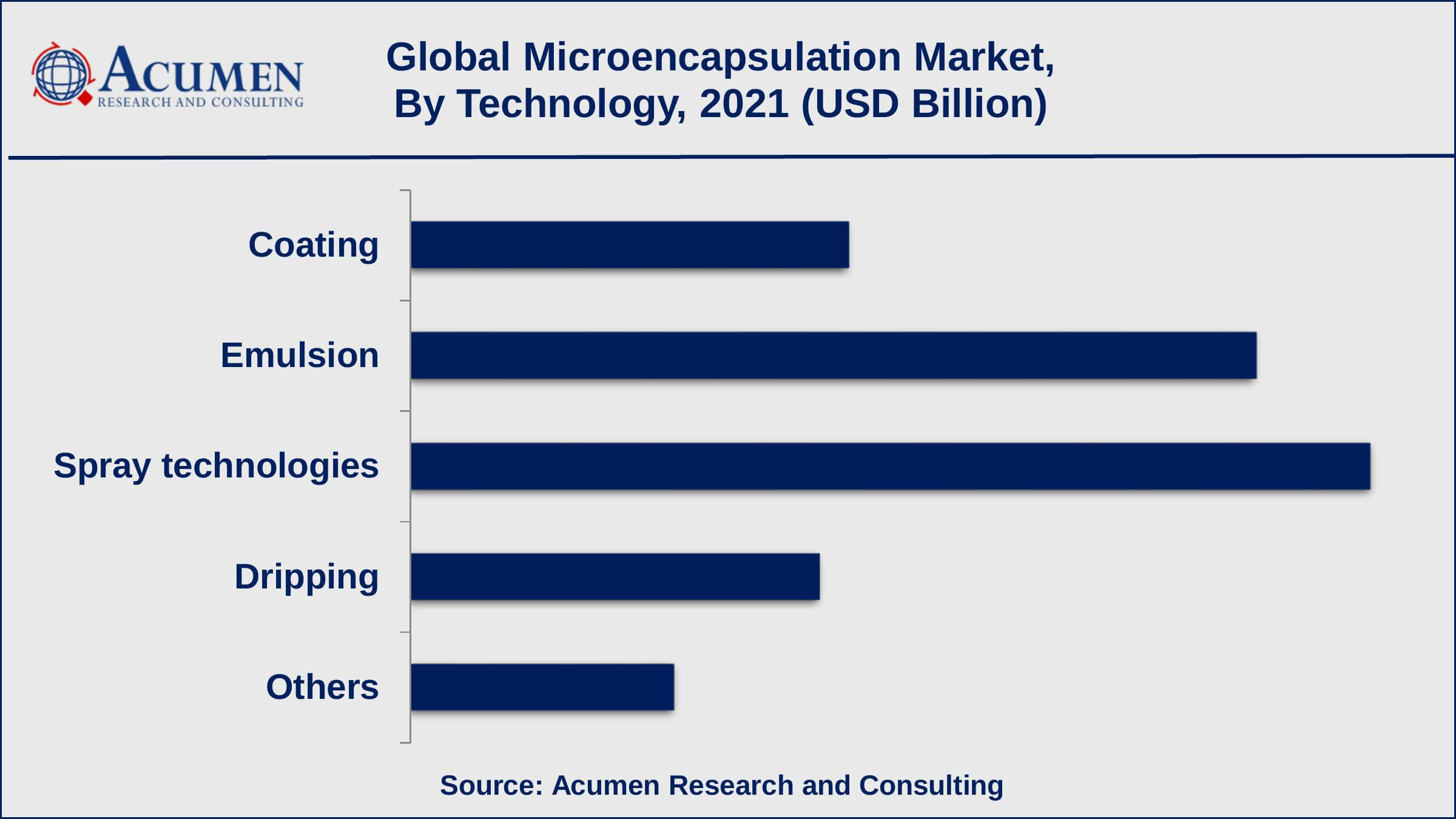 Microencapsulation Market Growth Factors Among technologies, spray technology generated shares of over 34% in 2021