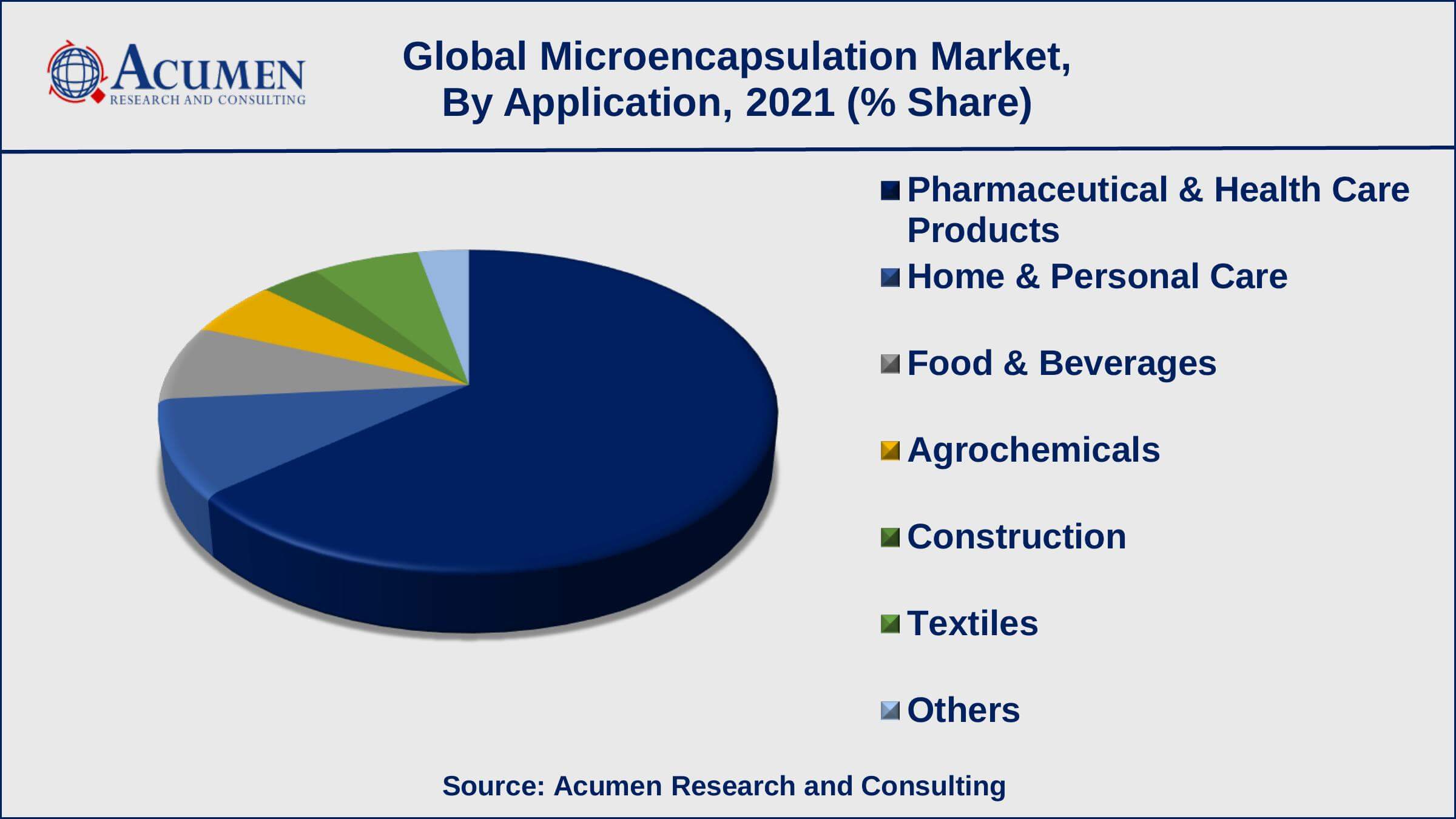 Microencapsulation Market Regional Analysis The pharmaceutical and healthcare products application fragment represented the most elevated market share in 2018.