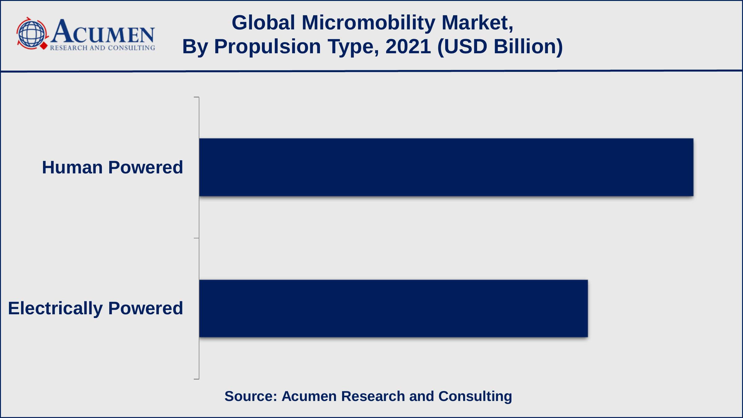 Micromobility Market Share Micromobility Market Report Statistics