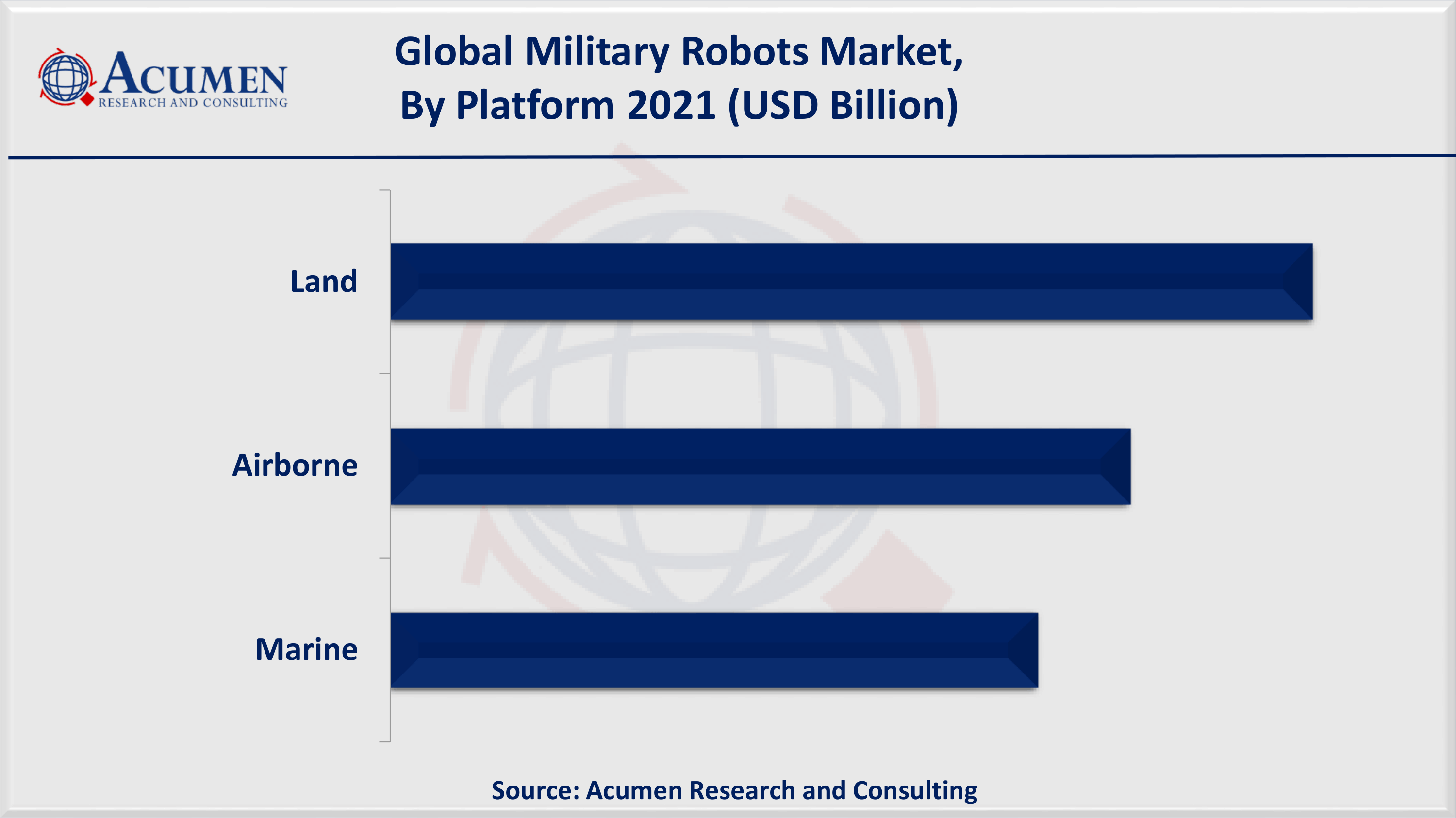 Military Robots Market Share By ARC North America military robots market accounted for over 35% regional shares in 2021