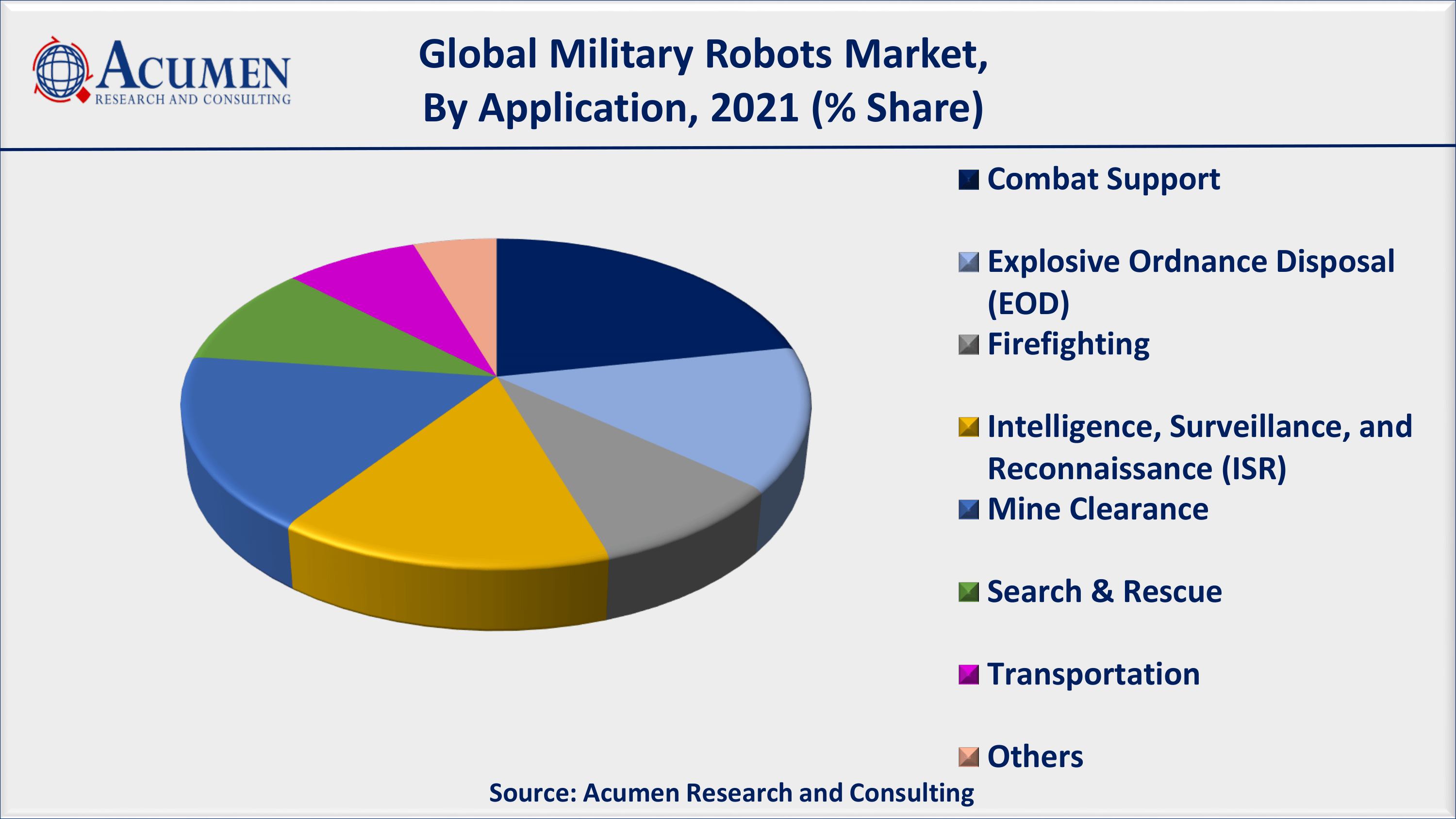 Military Robots Market Analysis By ARC According to the recent statistics, the number of robotic units sold in 2021 was 435,000