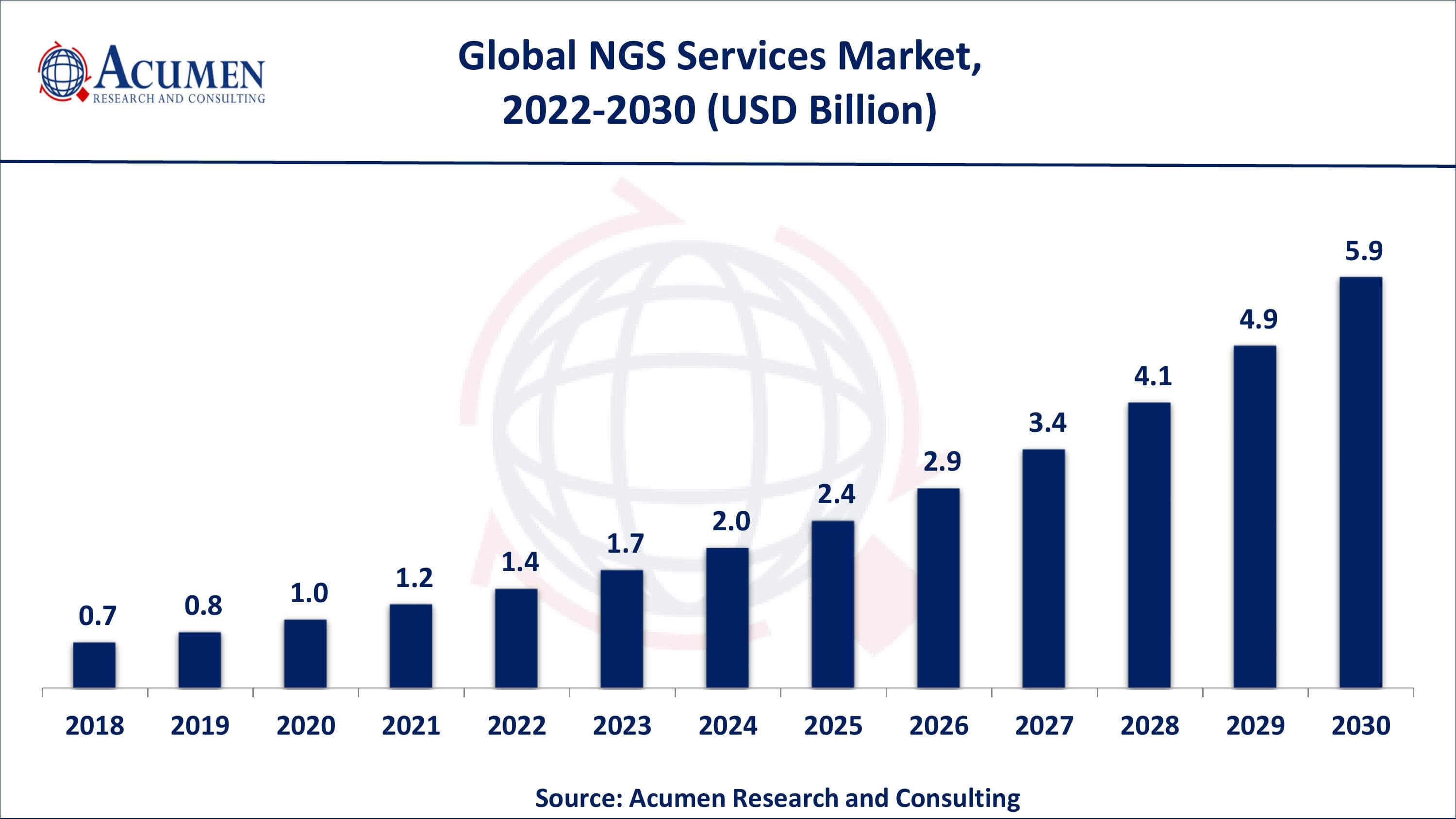 NGS Services Market Trends By ARC Asia-Pacific NGS services market growth will record substantial CAGR from 2022 to 2030