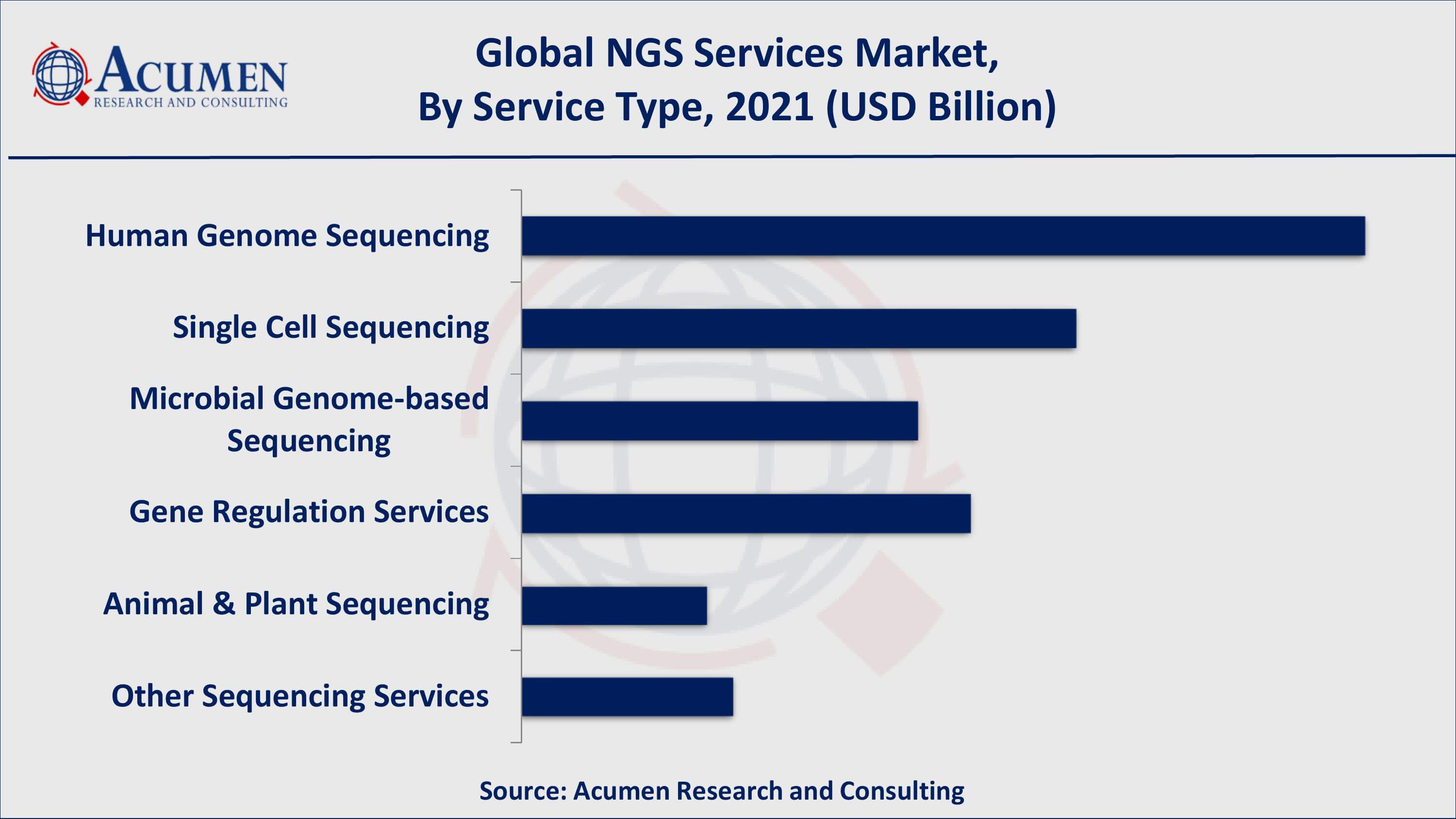 NGS Services Market Share By ARC Based on service type, human genome sequencing captured over 30% of the overall market share in 2021