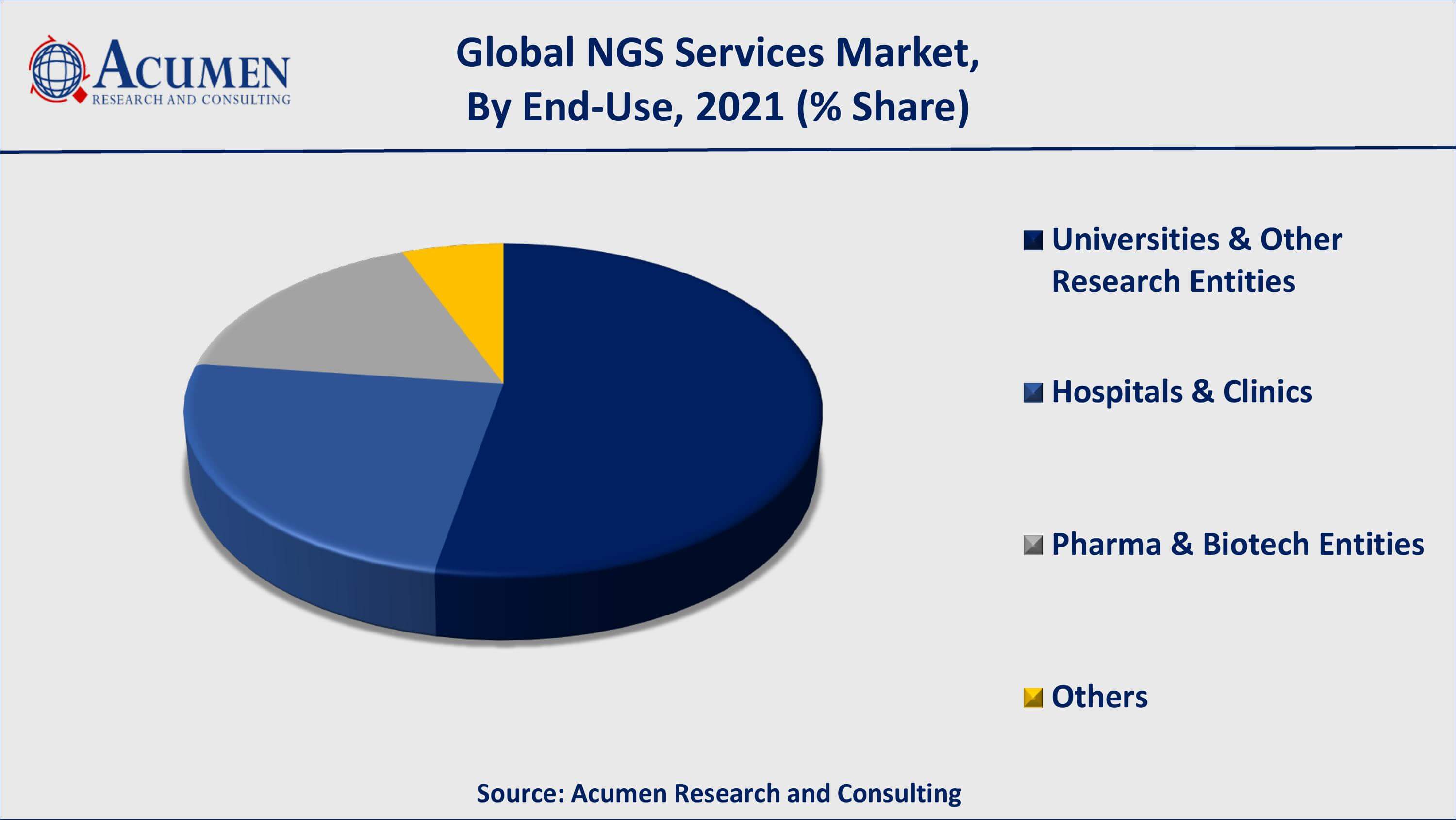NGS Services Market Analysis By ARC Among end-use, universities and other research entities occupied more than 53% of the market share from 2022 to 2030