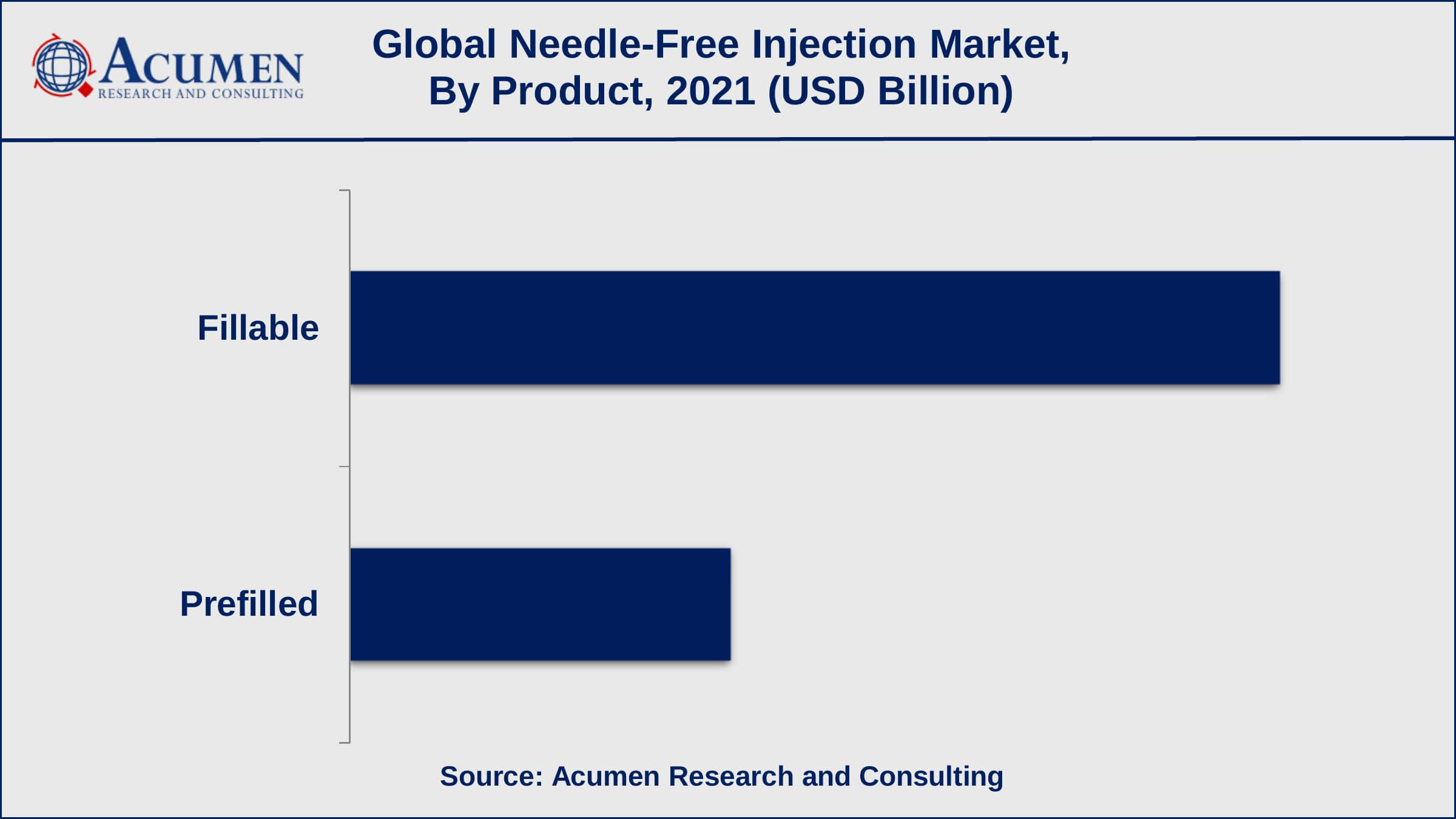 Needle-Free Injection Market Size Needle-Free Injection Market Report Coverage