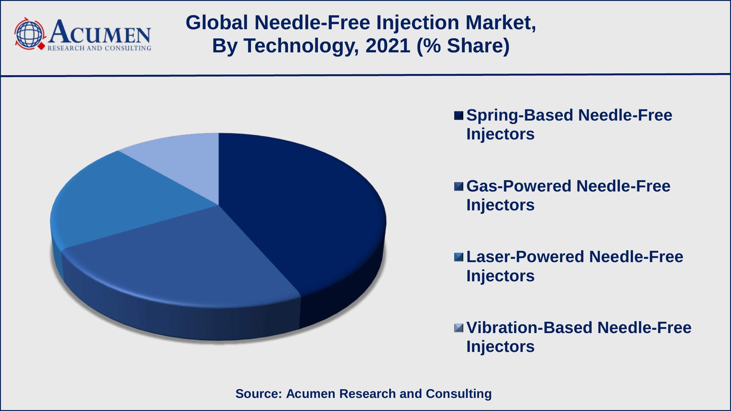 Needle-Free Injection Market Share Needle-Free Injection Market Opportunities