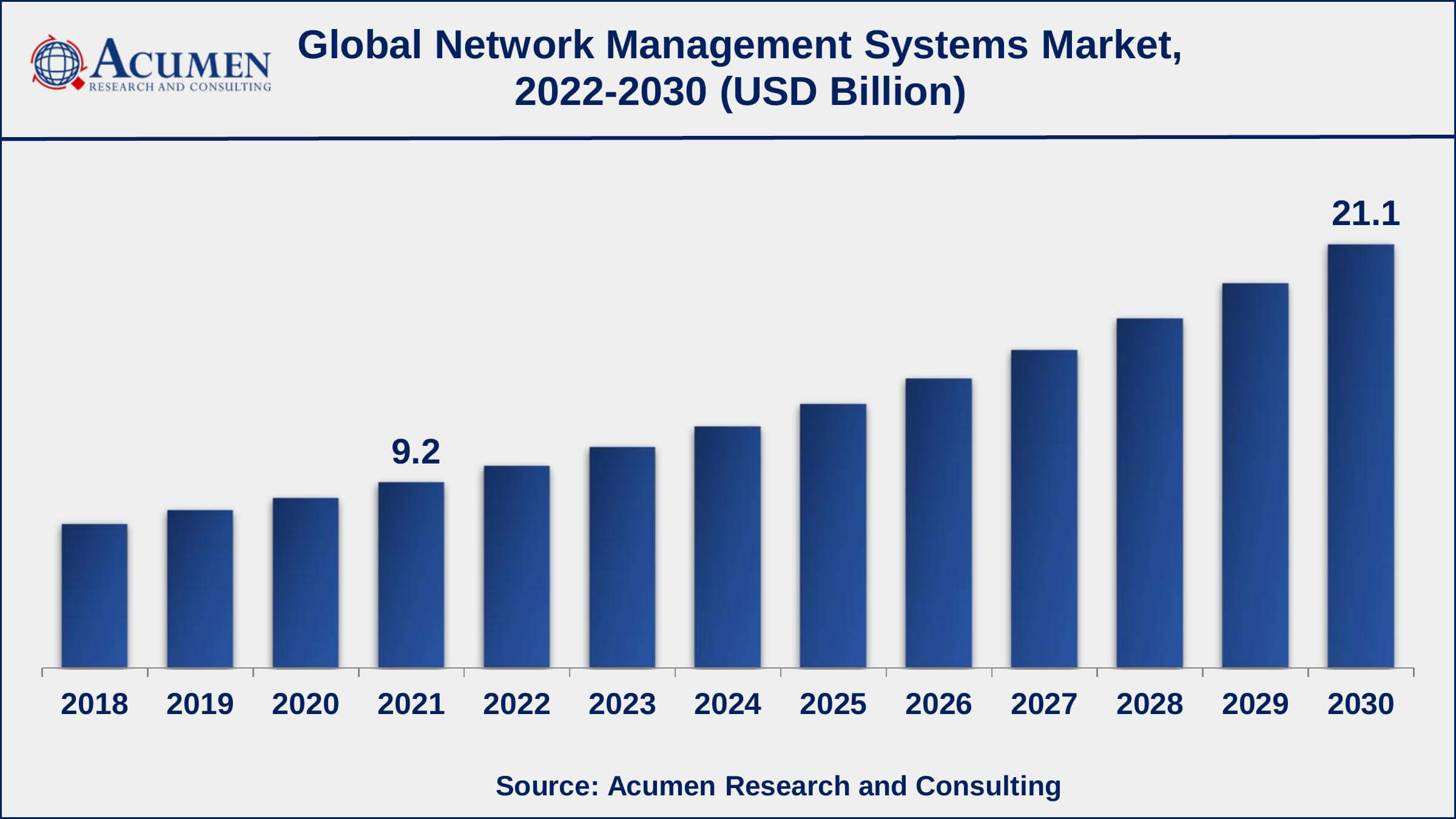 Network Management Systems (NMS) Market Asia-Pacific network management systems market growth will record a CAGR of more than 10% from 2022 to 2030