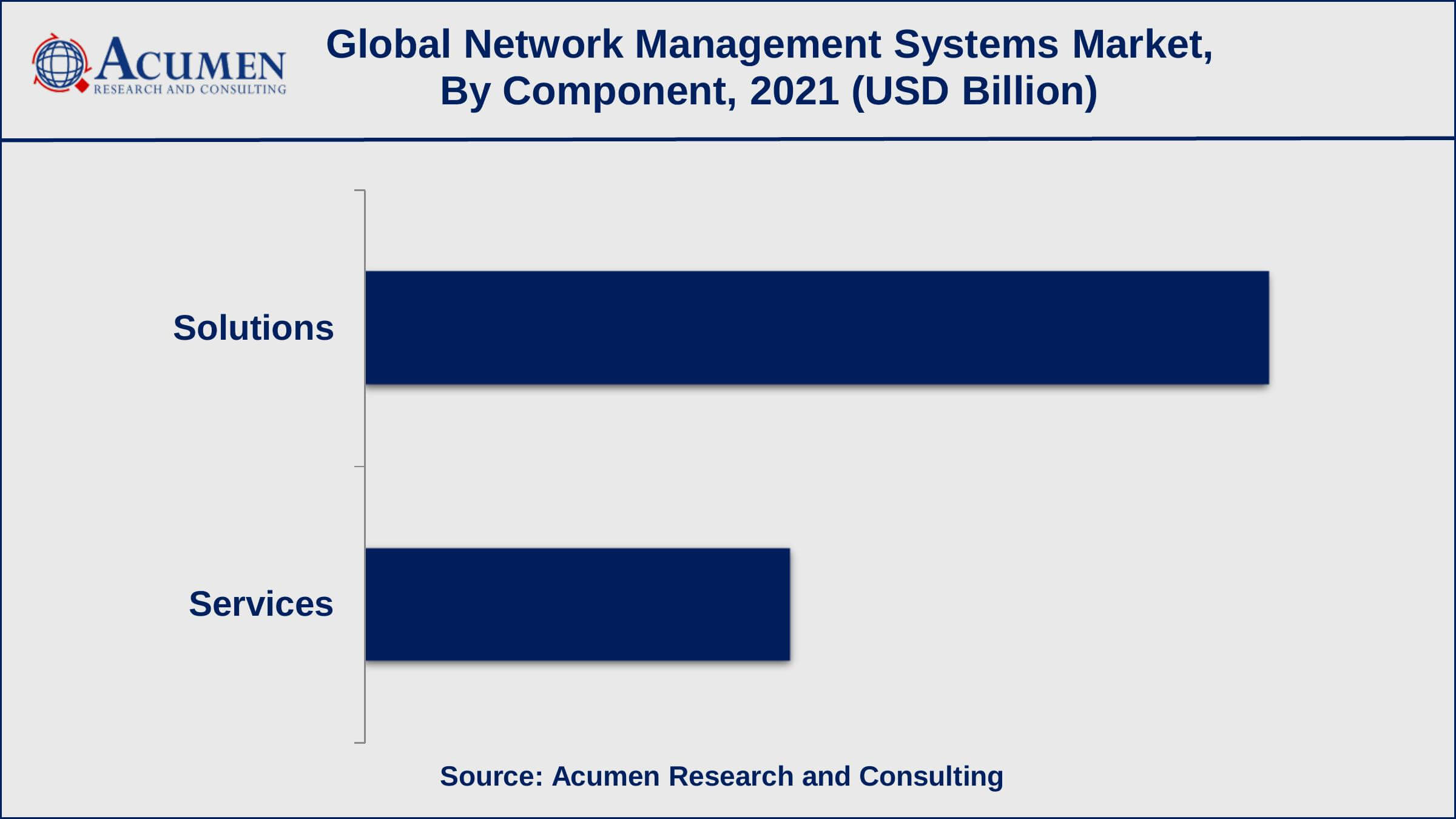 NMS Market Based on the component, the solutions sub-segment achieved 68% shares in 2021