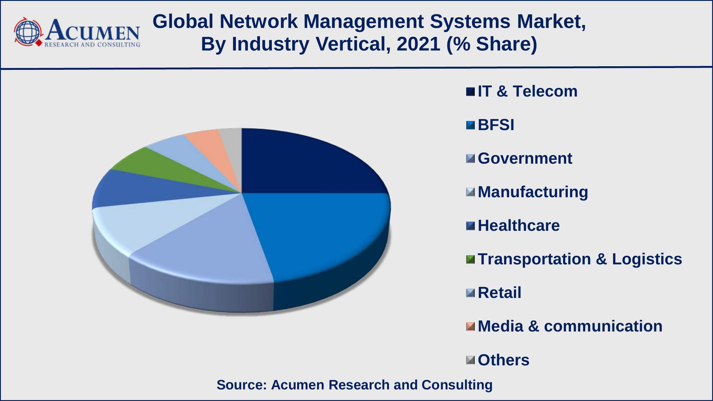 Network Management Systems Market Size Among industry vertical, the IT & telecom sub-segment occupied USD 2.3 billion in revenue in 2021