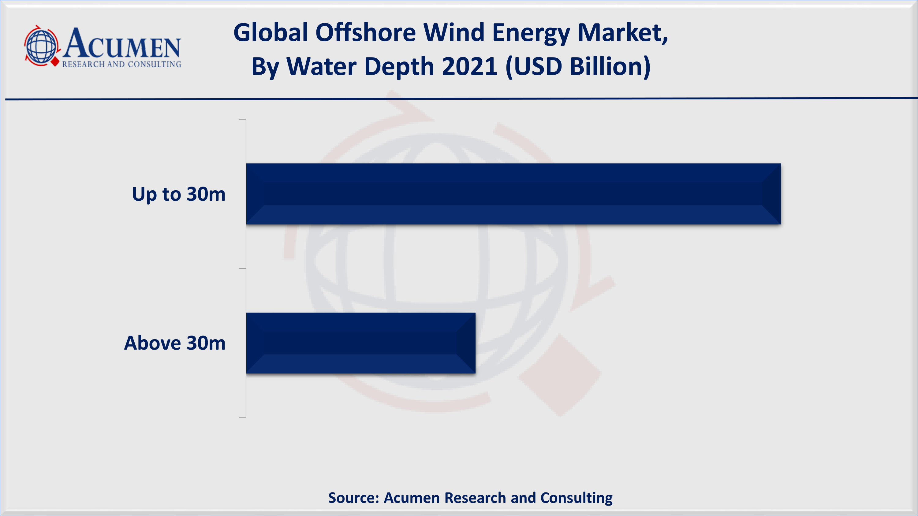 Offshore Wind Energy Market Share 2022 - 2030 By ARC Offshore Wind Energy Market Size, Share and Trends Analysis Report, Forecast 2022-2030