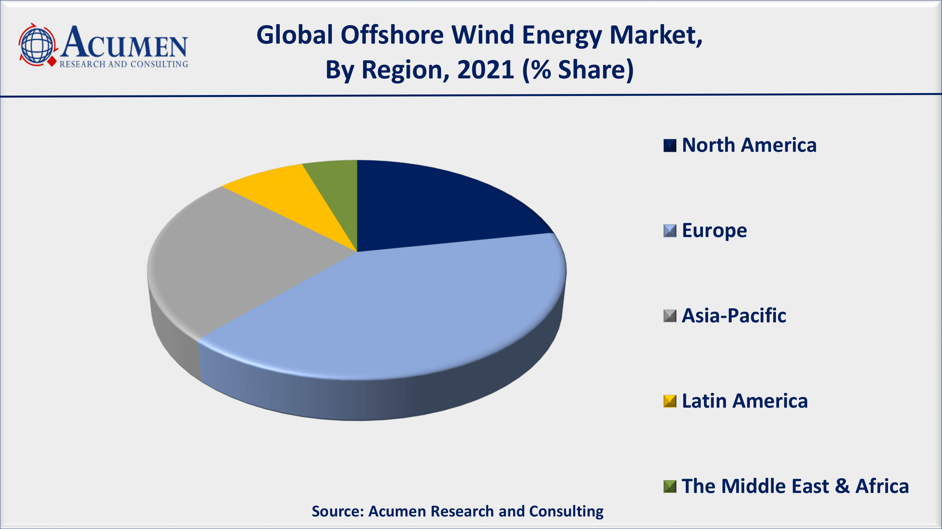 Offshore Wind Energy Market Analysis 2022 - 2030 By ARC Offshore Wind Energy Market to 2030 - Forecast and Competitive Analysis