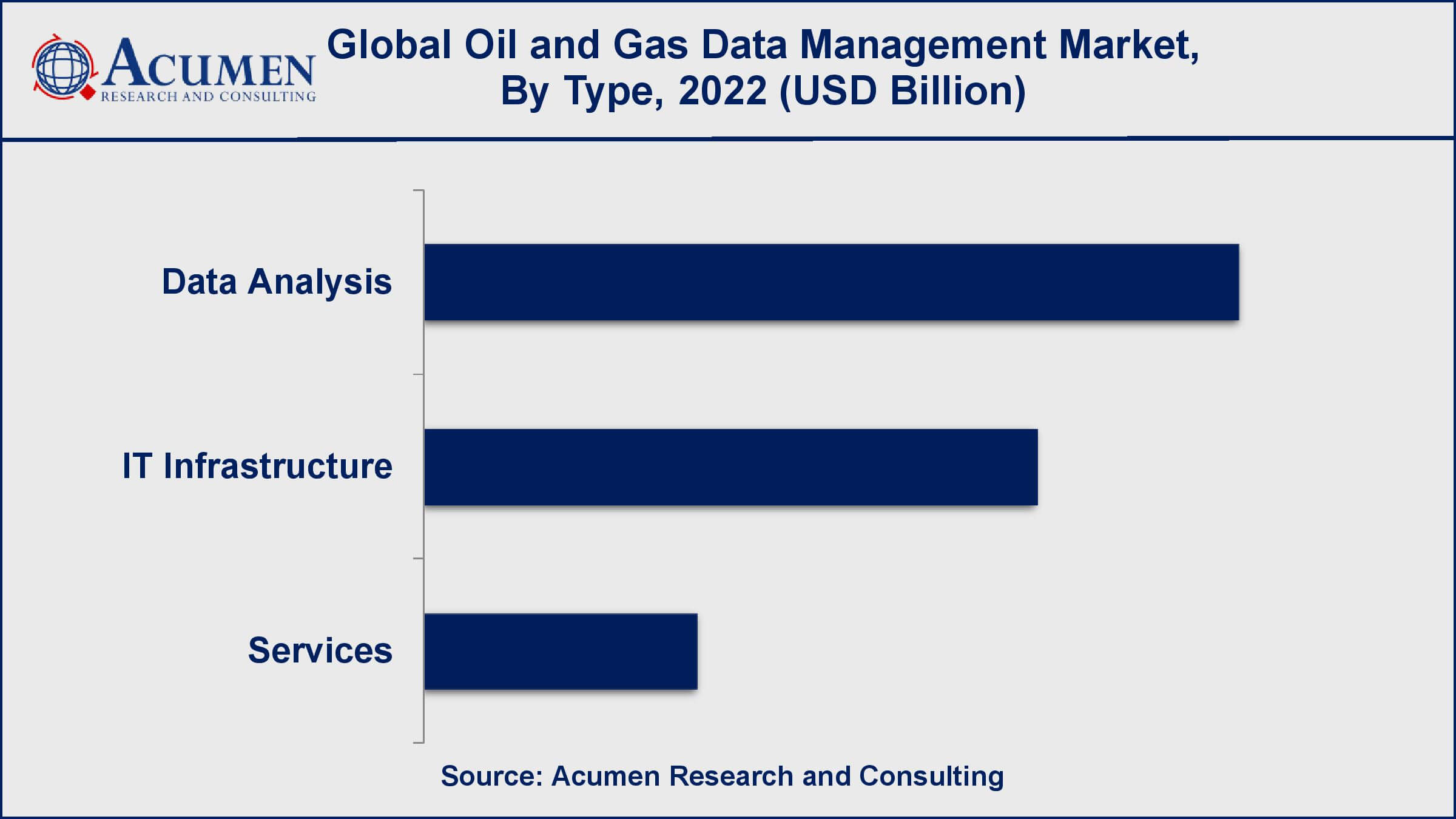 Oil & Gas Data Management Market Size Oil & Gas Data Management Market Insights