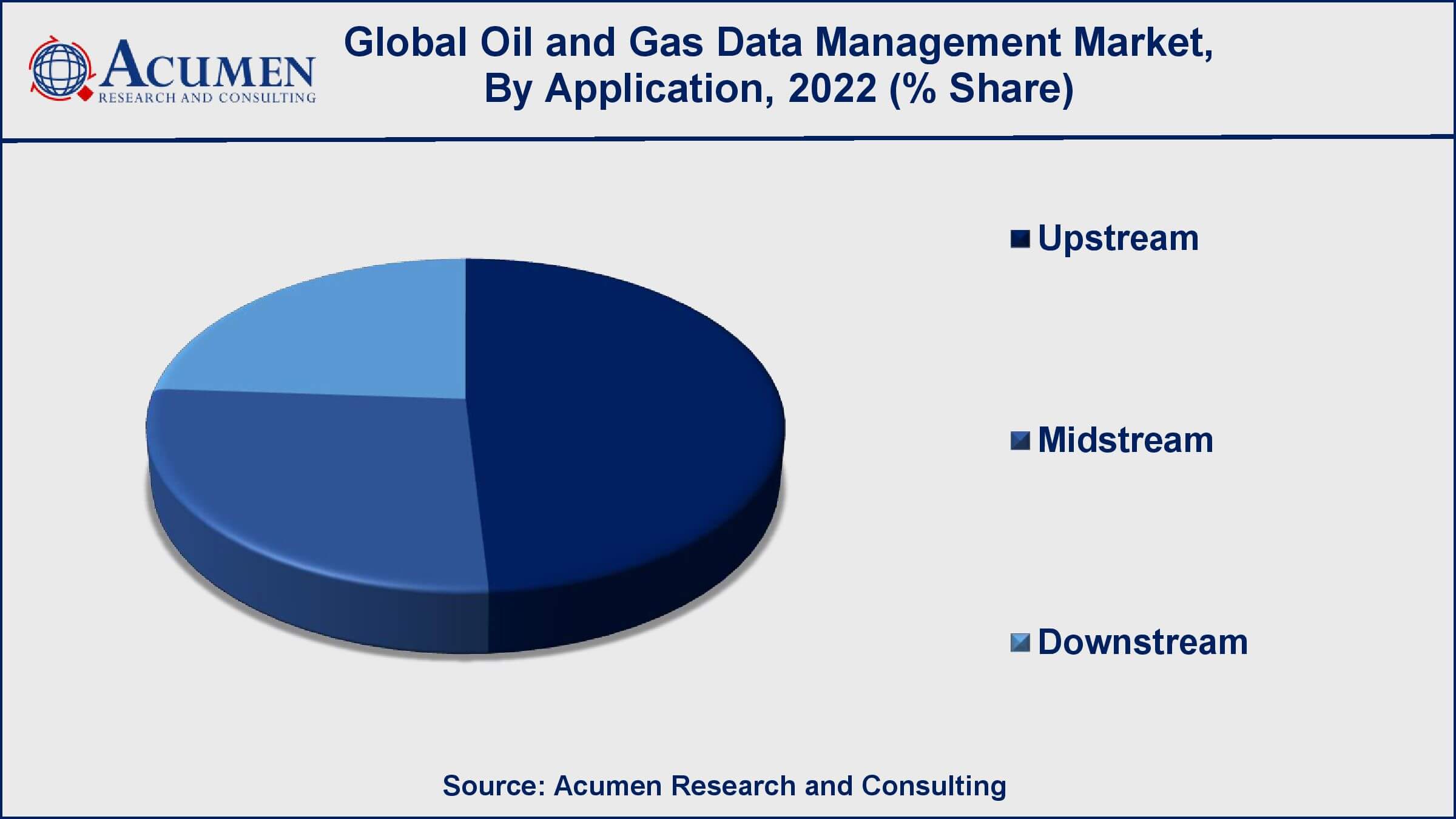 Oil & Gas Data Management Market Share Oil & Gas Data Management Market Drivers
