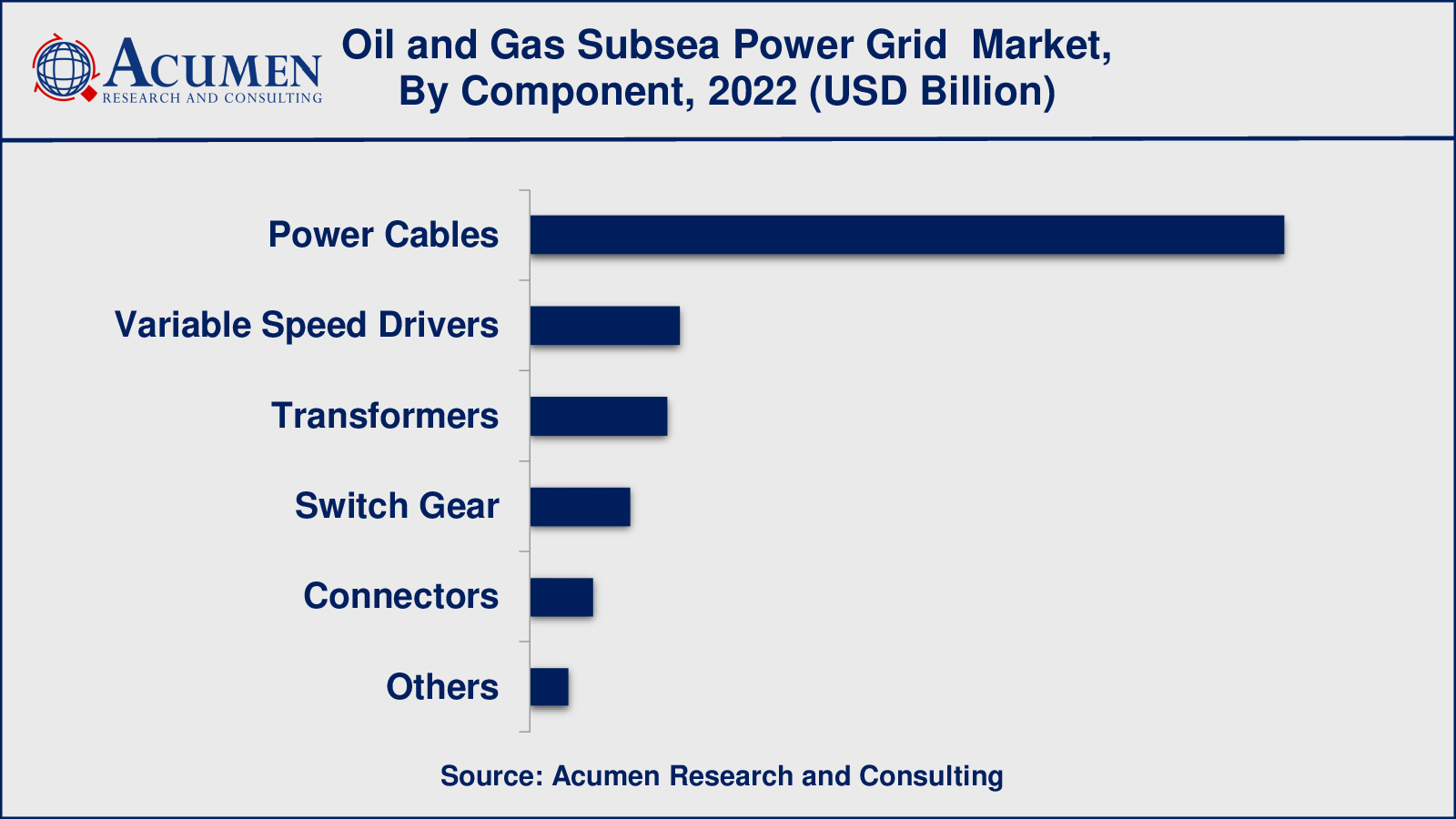 Oil and Gas Subsea Power Grid Market Insights Market for Oil and Gas Subsea Power Grid