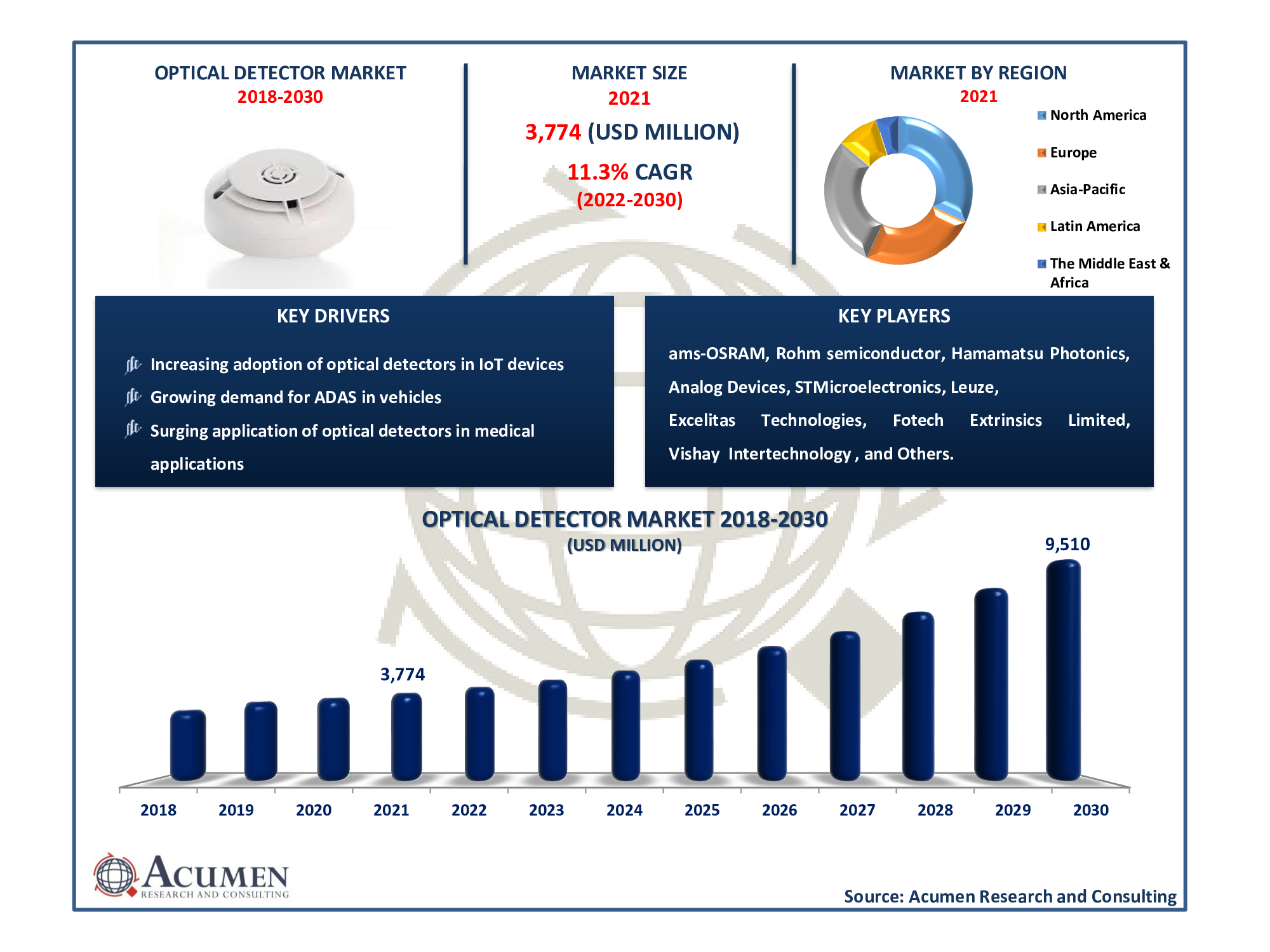 Optical Detector Market Size 2022 - 2030 Optical Detector Market size accounted for USD 3,774 Million in 2021 and is projected to reach the value of USD 9,510 Million by 2030, with a significant CAGR of 11.3% from 2022 to 2030.