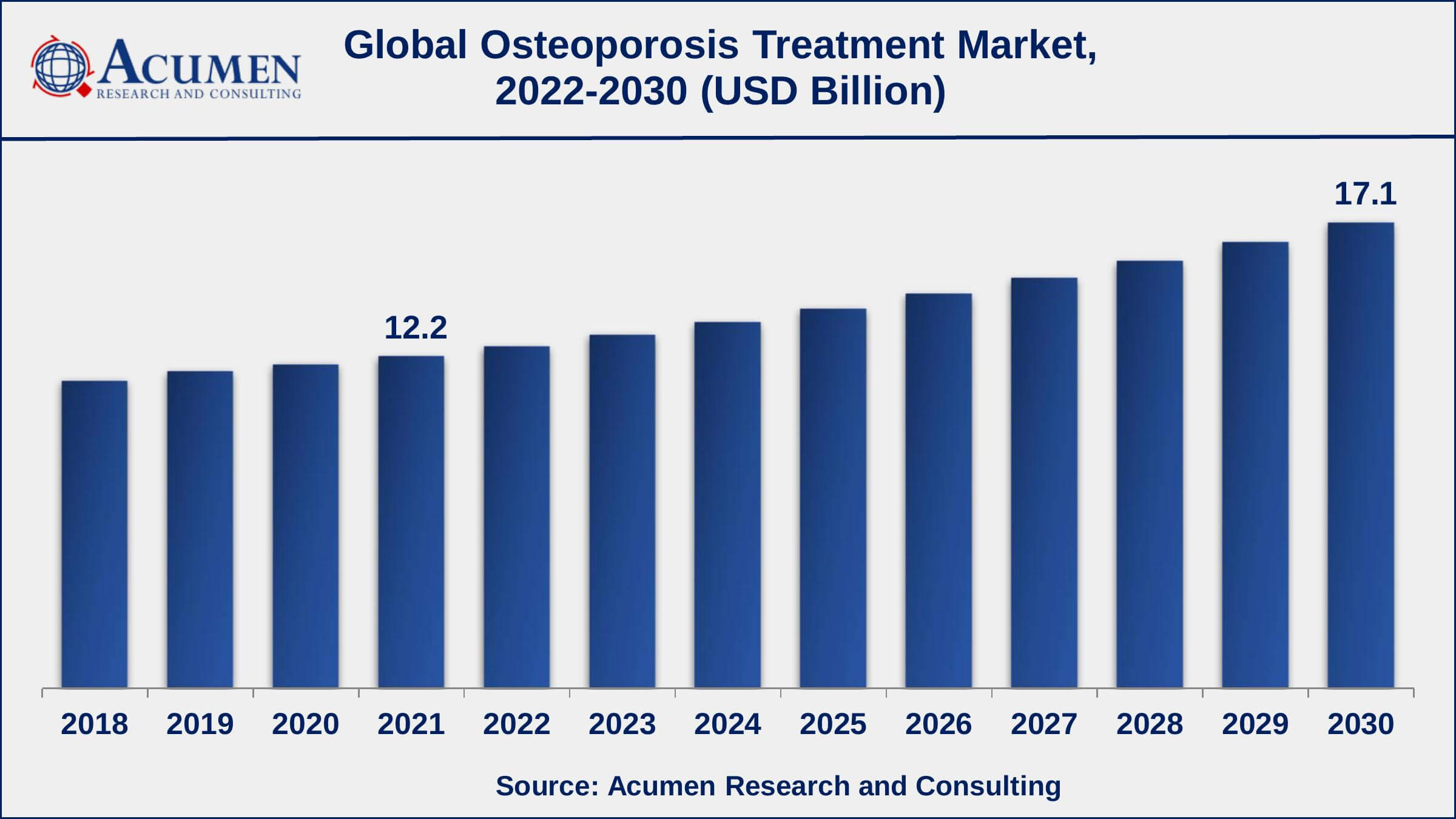 Osteoporosis Treatment Market Share Asia-Pacific osteoporosis treatment market growth will record a CAGR of more than 4% from 2022 to 2030