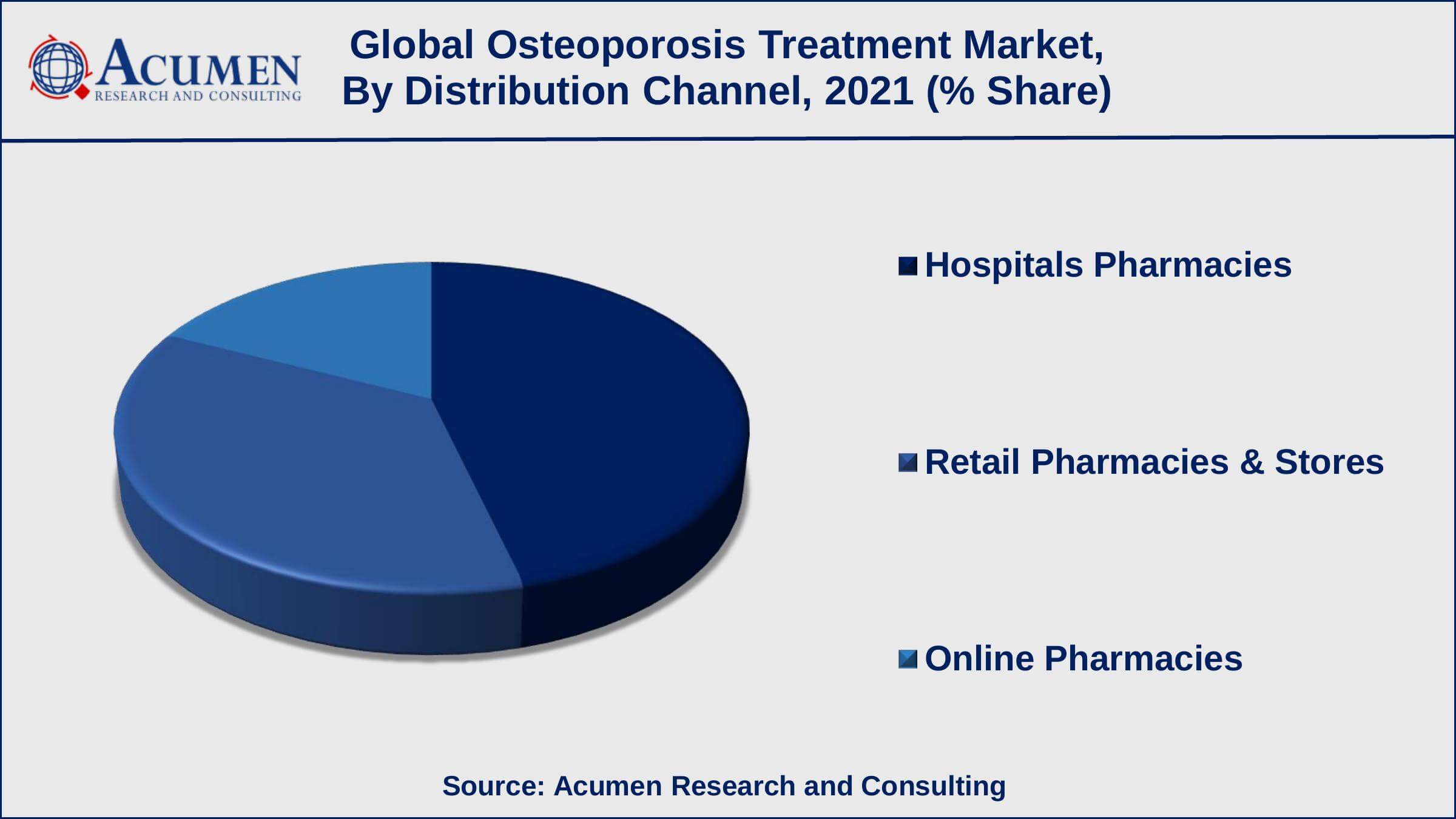 Osteoporosis Treatment Market Revenue Global Osteoporosis Treatment Market Dynamics