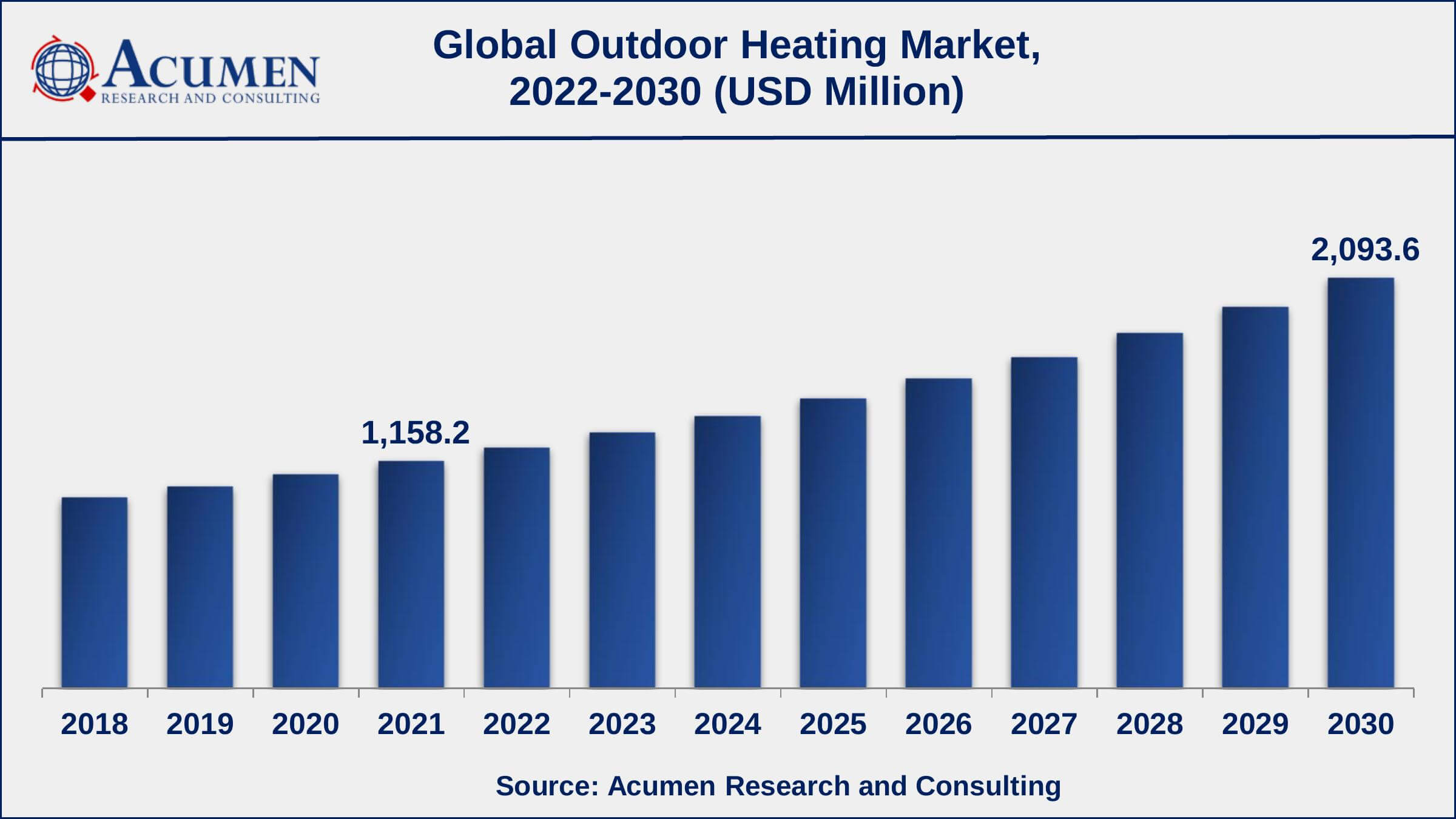 Outdoor Heating Market Share Europe outdoor heating market growth will record a CAGR of more than 8% from 2022 to 2030