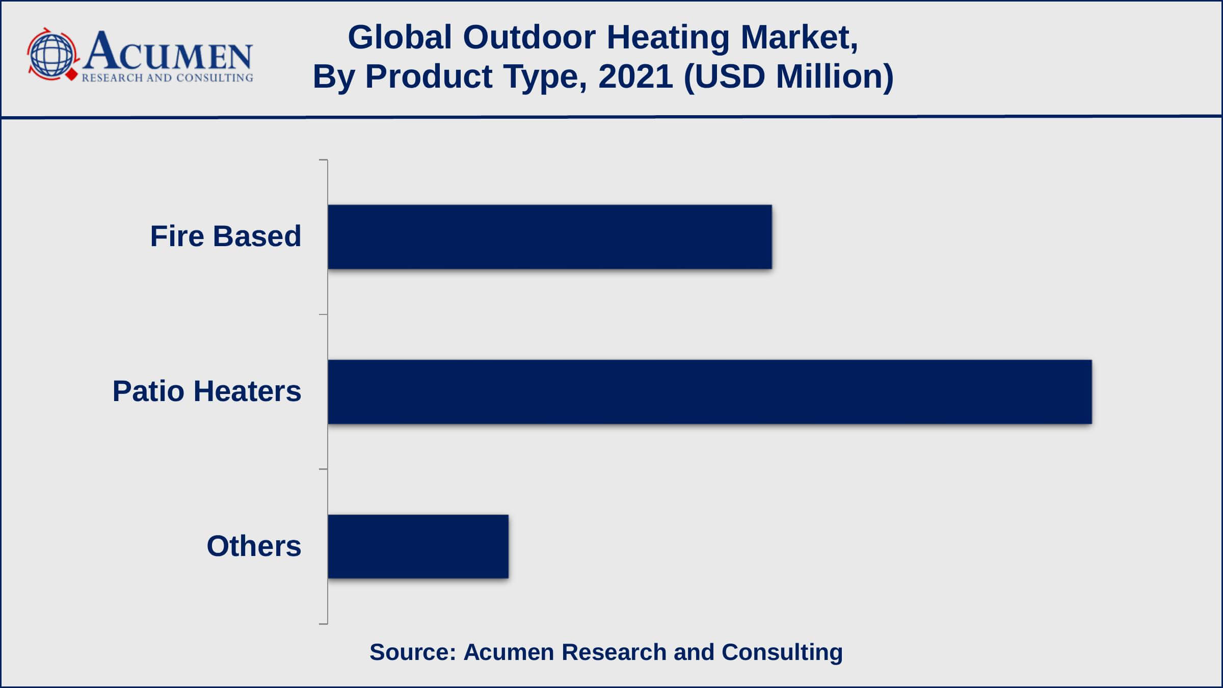 Outdoor Heating Market Value Based on the product type, the patio heaters sub-segment achieved 55% shares in 2021