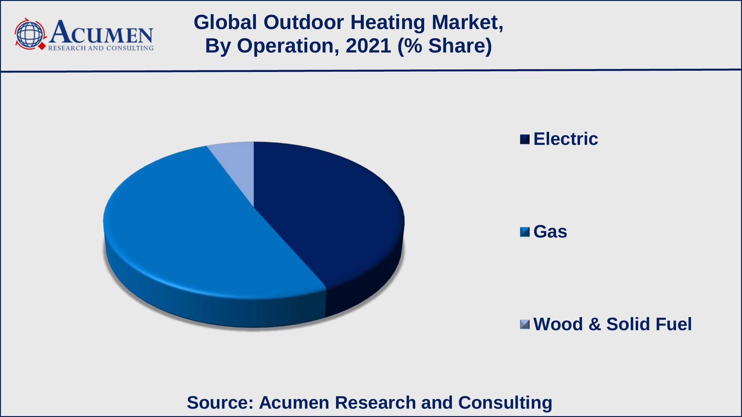 Outdoor Heating Market Trend Among operations, the gas sub-segment occupied USD 590.7 million in revenue in 2021