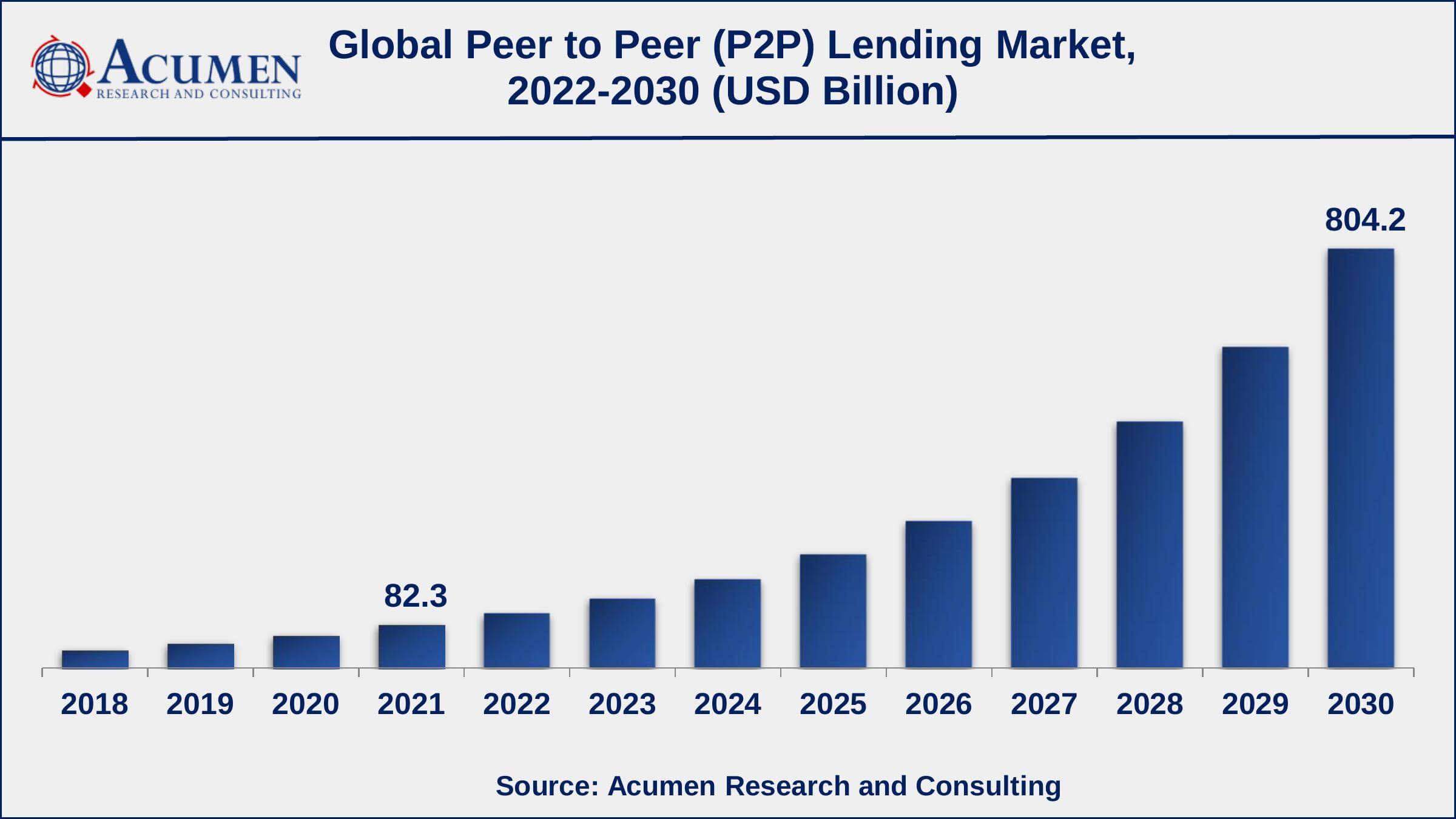Peer-to-Peer (P2P) Lending Market Asia-Pacific peer-to-peer P2P lending market growth will record a CAGR of more than 30% from 2022 to 2030