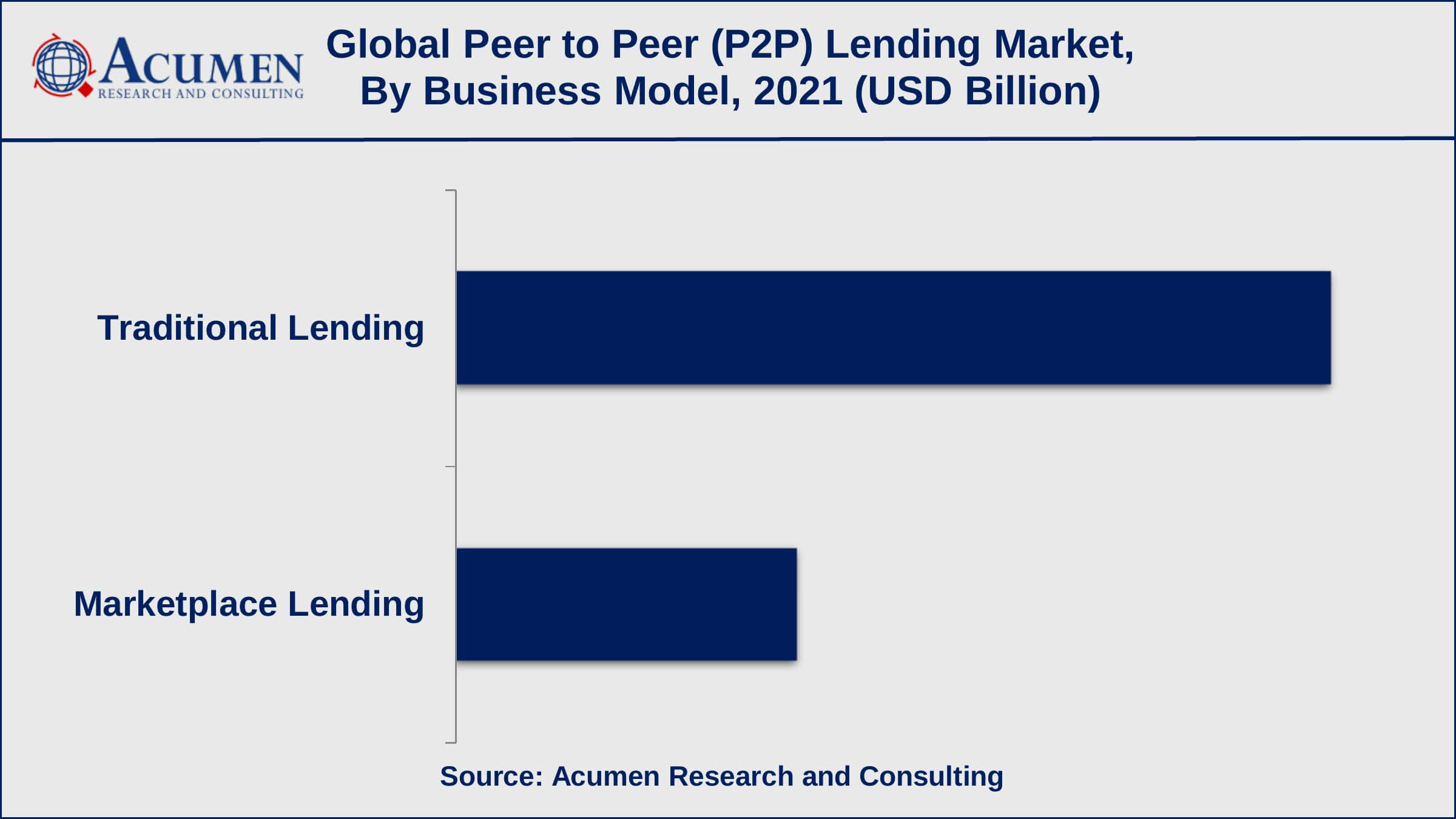 Peer to Peer P2P Lending Market Among business models, traditional lending collected revenue of around US$ 59.3 billion in 2021