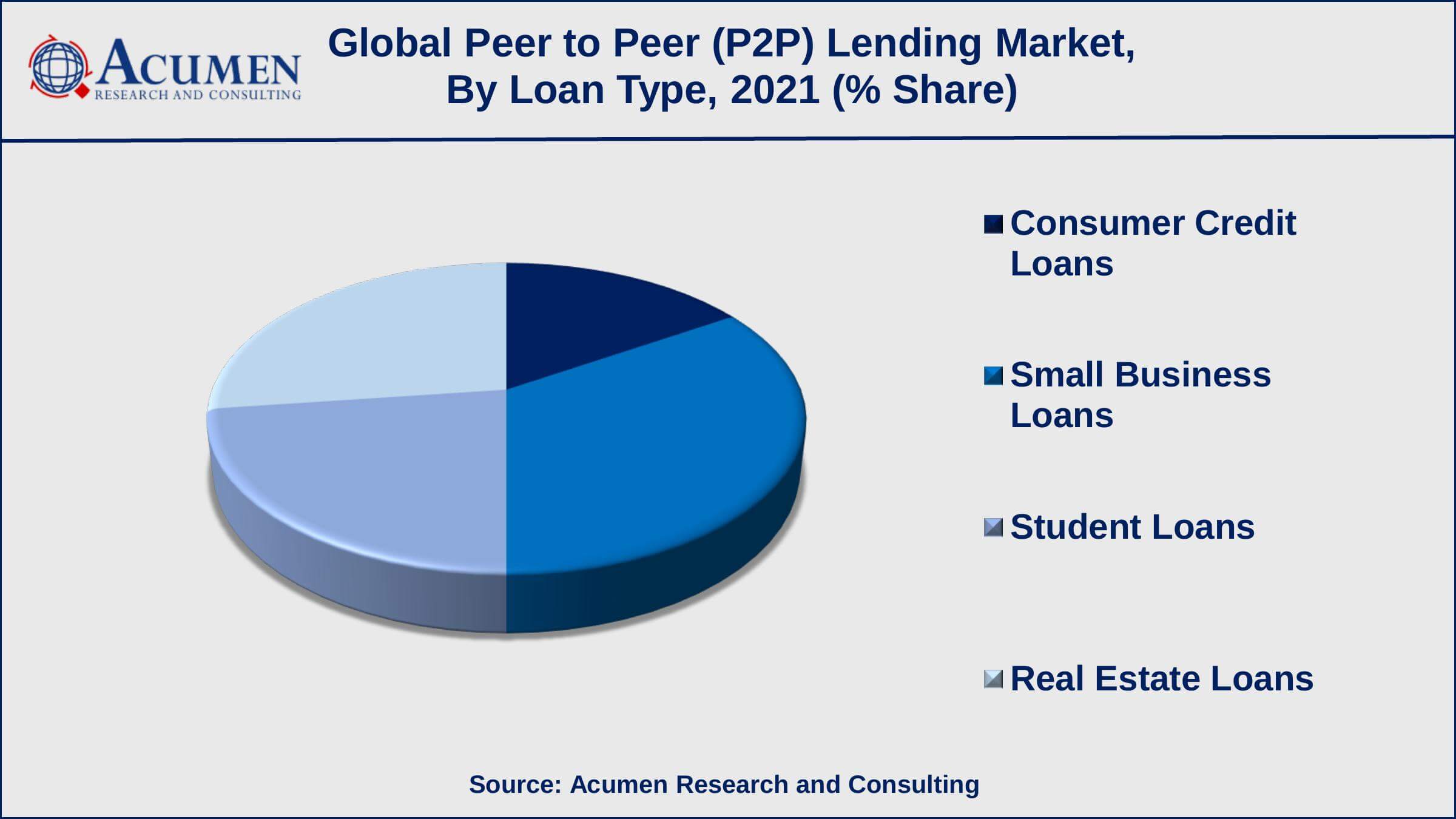 Peer to Peer Lending Market Based on the loan type, the small business loans sub-segment achieved 34% shares in 2021