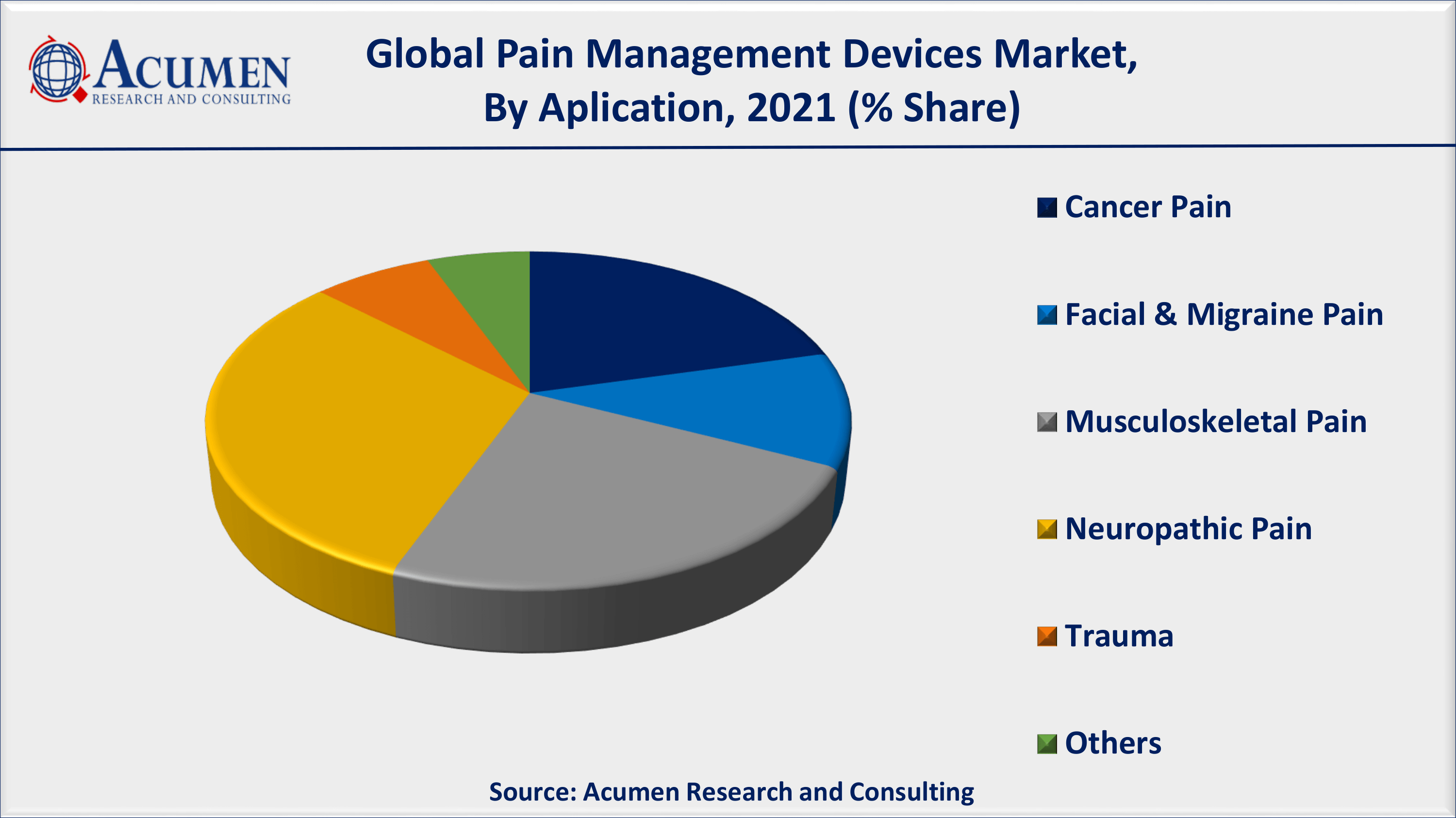 Pain Management Devices Market Analysis 2022 to 2030 By ARC According to Centers for Disease Control and Prevention (CDC) data, 65% of elderly population in America suffered from chronic pain in 2019